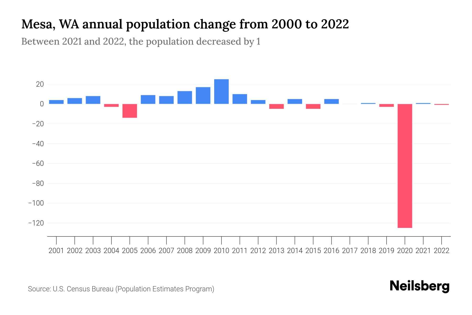 Mesa, WA Population by Year 2023 Statistics, Facts & Trends Neilsberg
