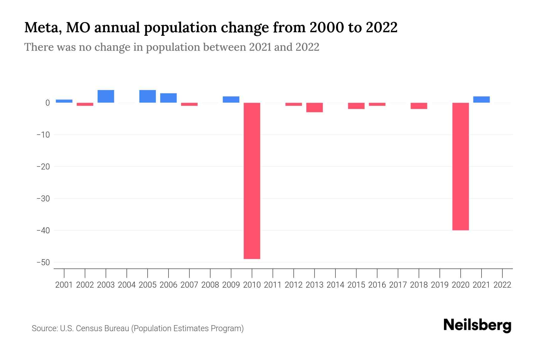 Meta, MO Population by Year 2023 Statistics, Facts & Trends Neilsberg