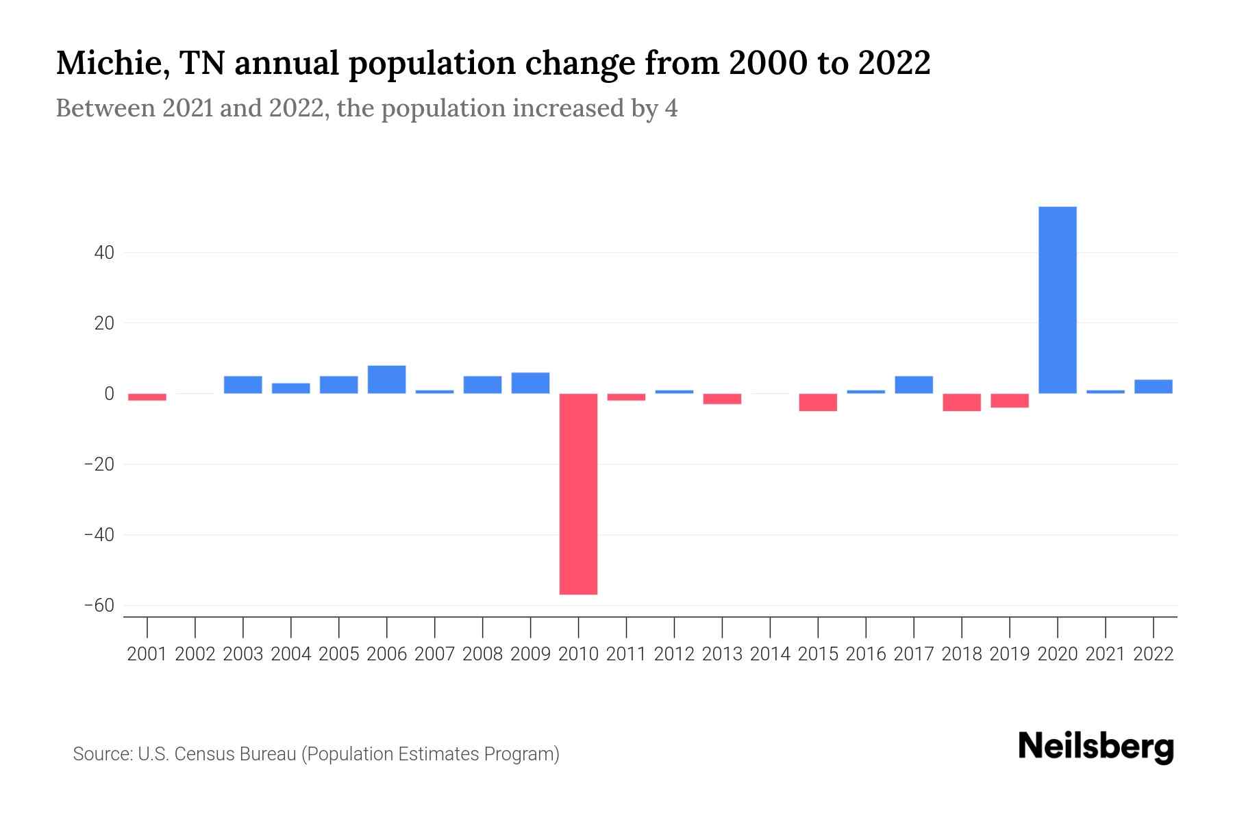 Michie, TN Population by Year 2023 Statistics, Facts & Trends Neilsberg
