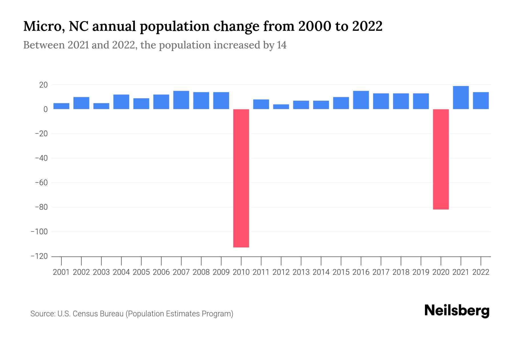 Micro, NC Population by Year 2023 Statistics, Facts & Trends Neilsberg