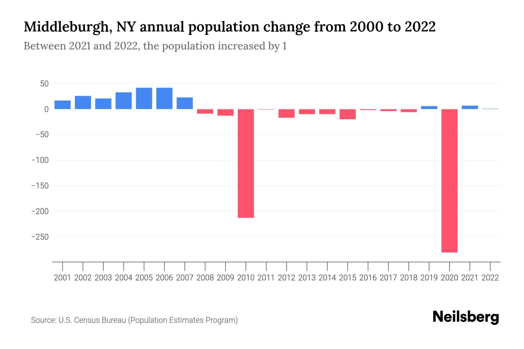 Middleburgh, NY Population by Year 2023 Statistics, Facts & Trends