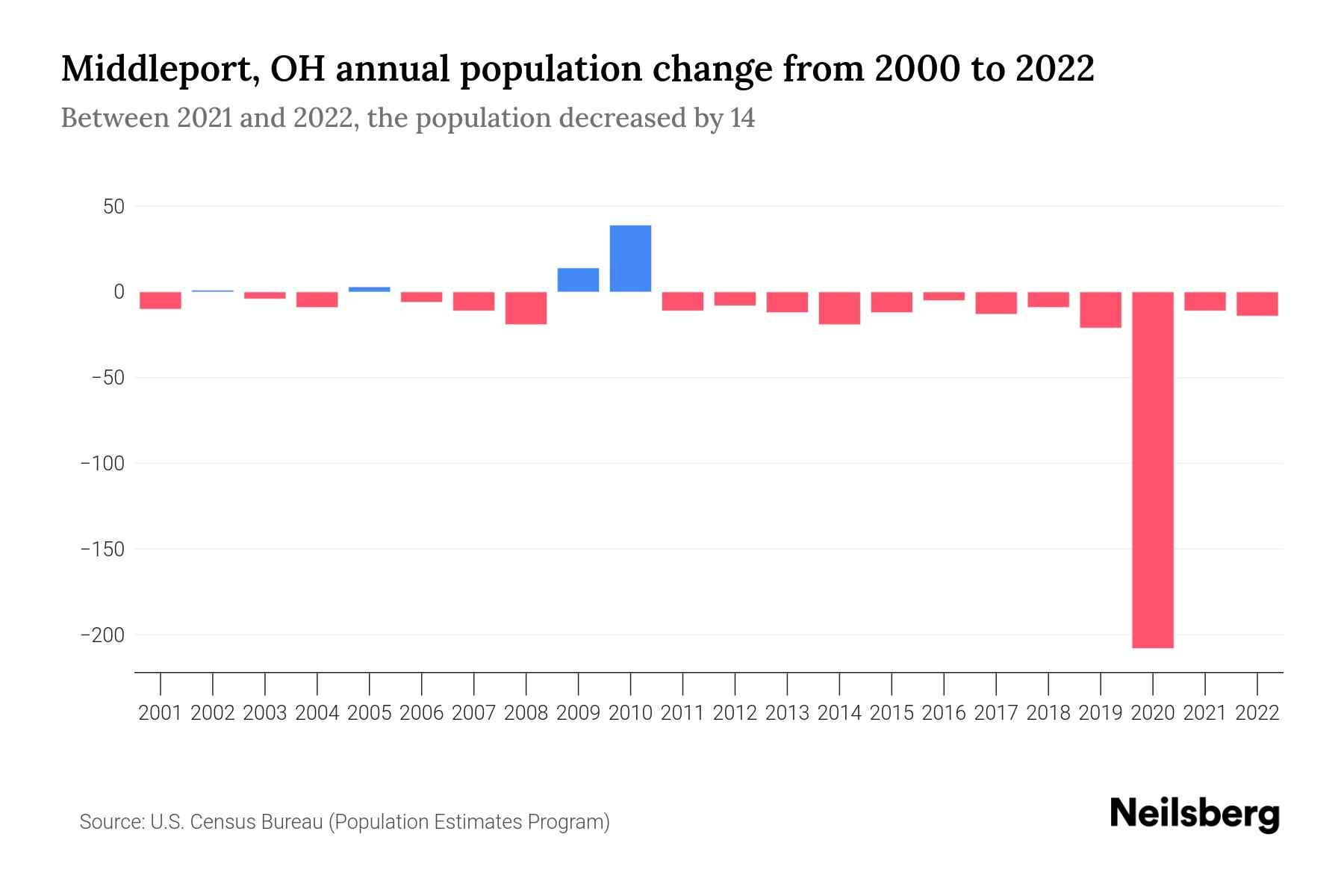 Middleport, OH Population by Year 2023 Statistics, Facts & Trends Neilsberg