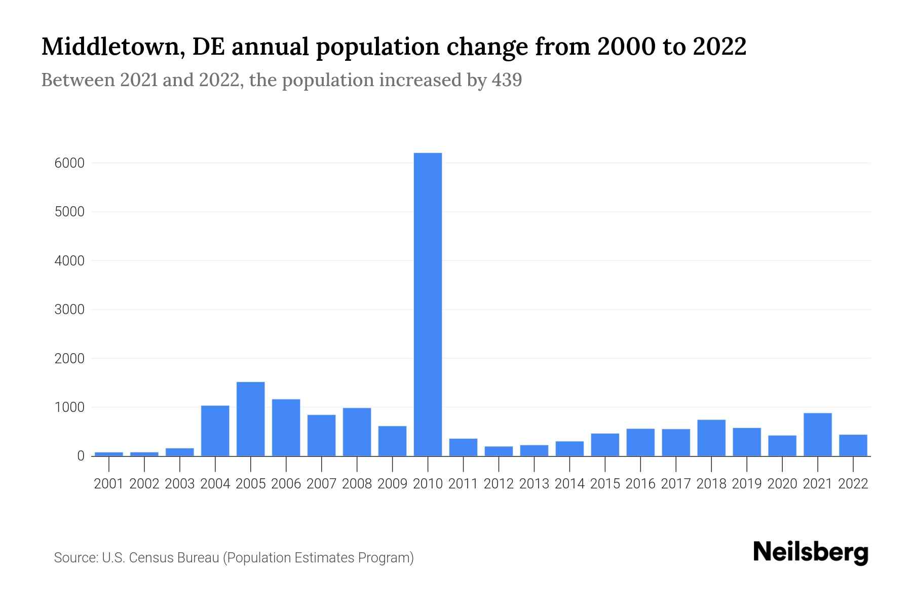 Middletown, DE Population by Year 2023 Statistics, Facts & Trends