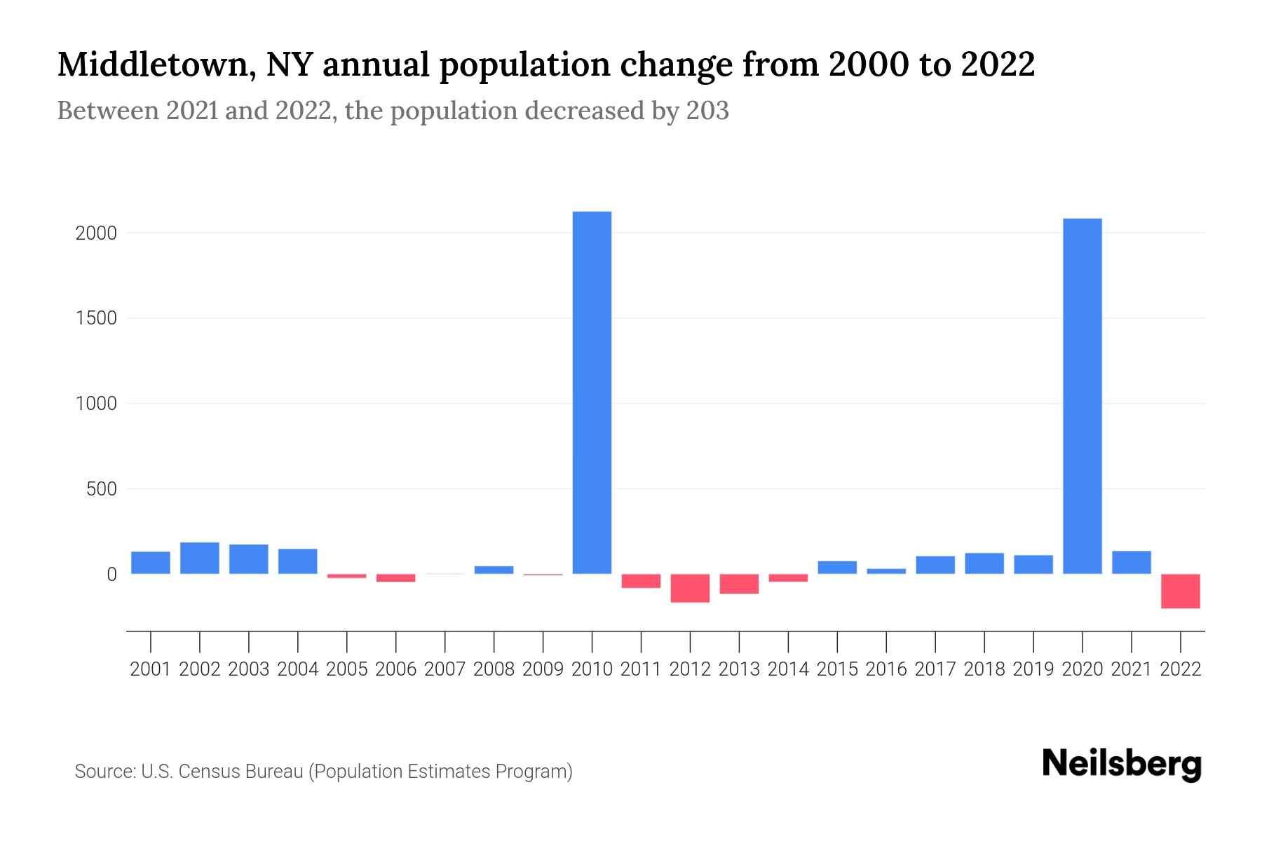 Middletown, NY Population by Year 2023 Statistics, Facts & Trends