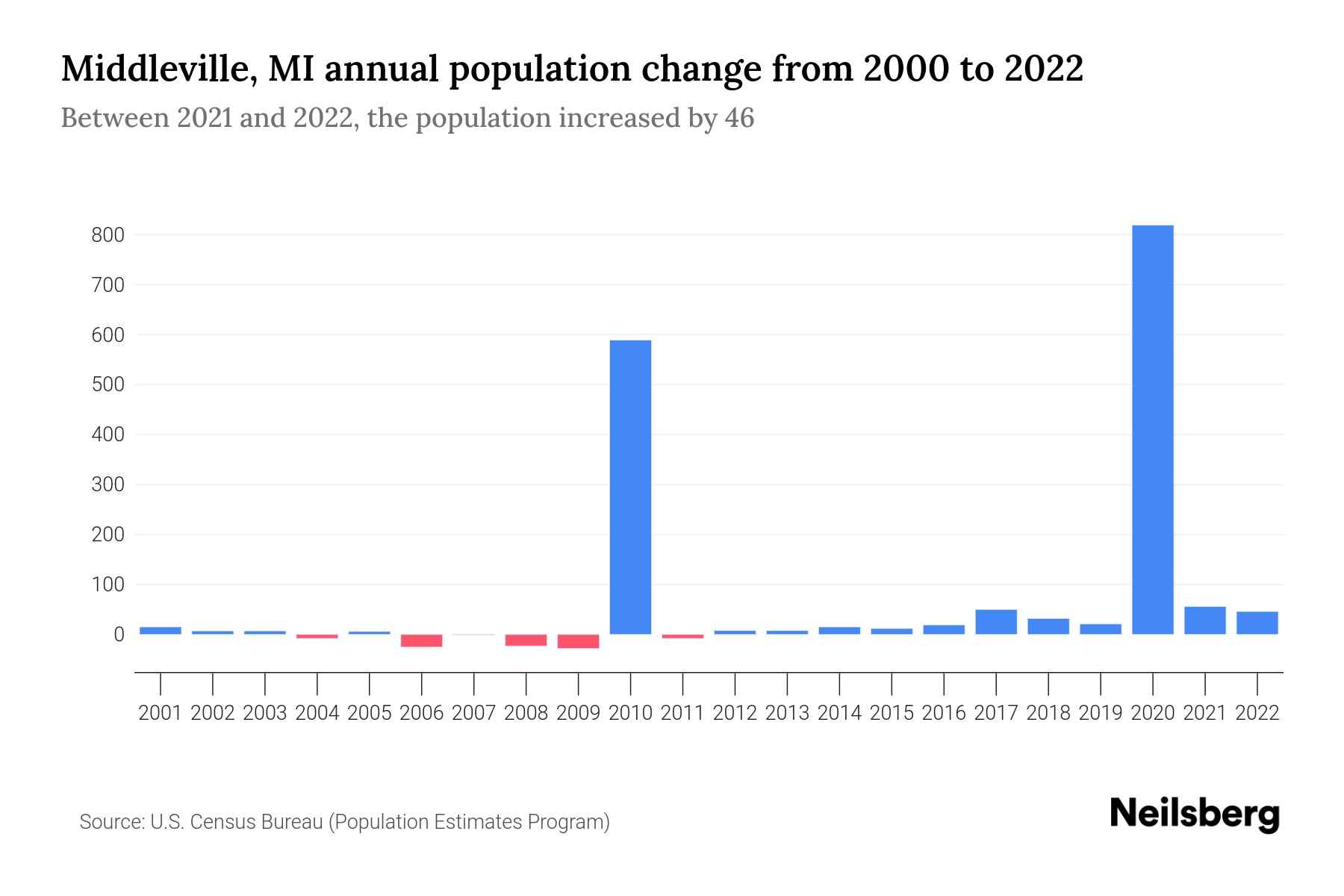 Middleville, MI Population by Year 2023 Statistics, Facts & Trends
