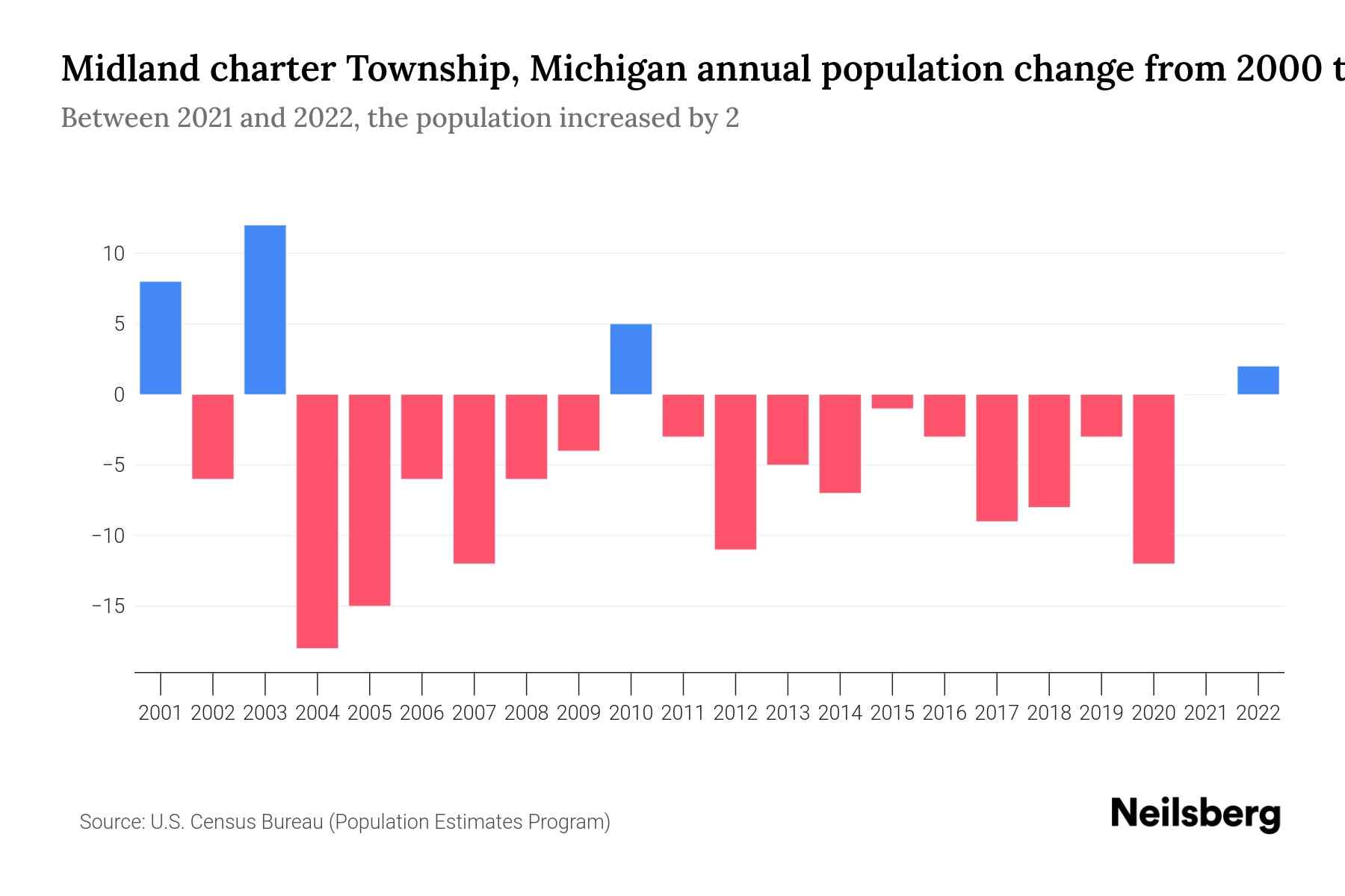 The graph shows Midland charter township's annual population change from 2000 to 2022, with years on x-axis and population annual growth on y-axis