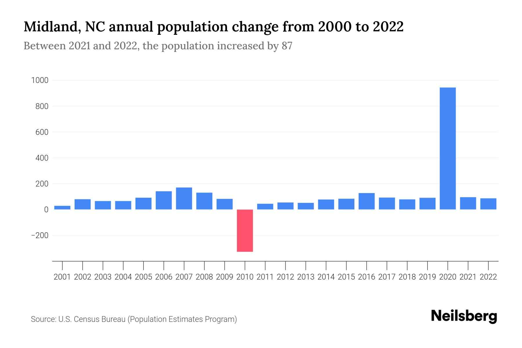 Midland, NC Population by Year 2023 Statistics, Facts & Trends