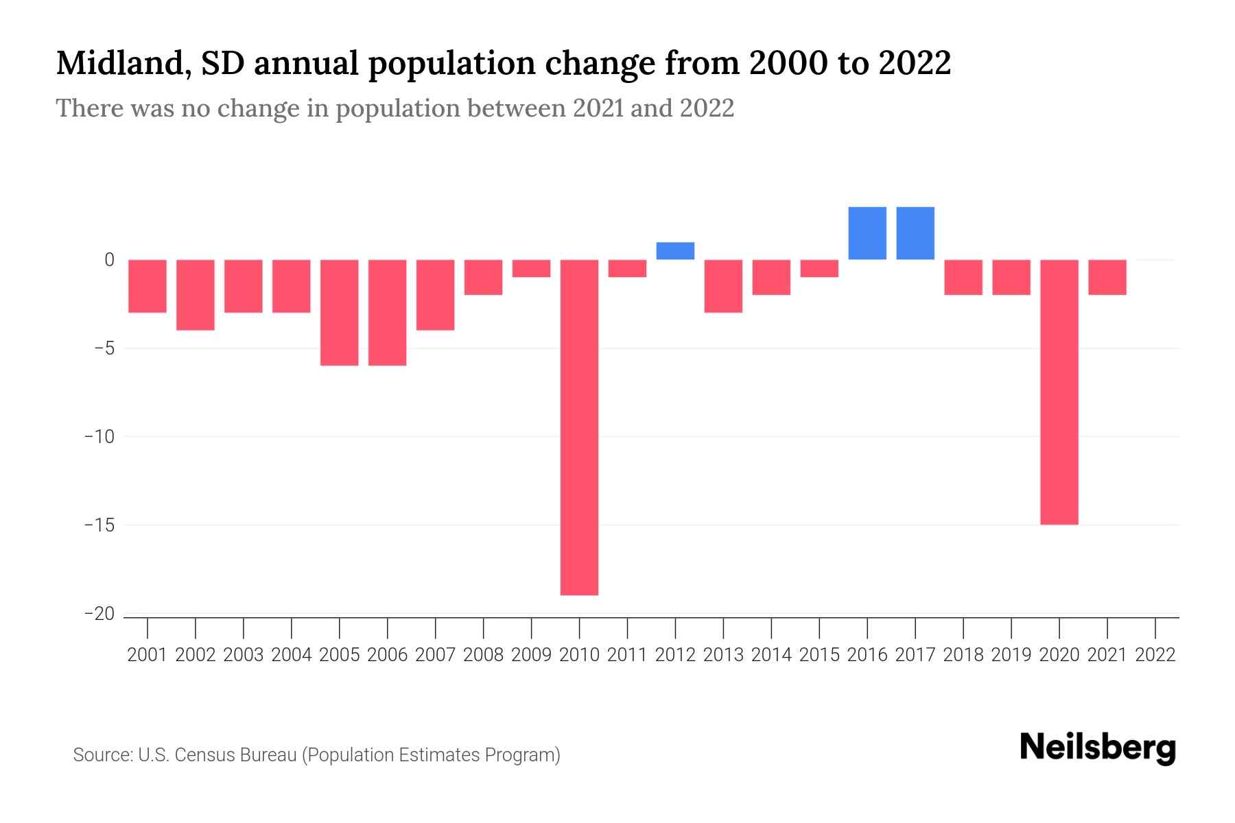 Midland, SD Population by Year 2023 Statistics, Facts & Trends