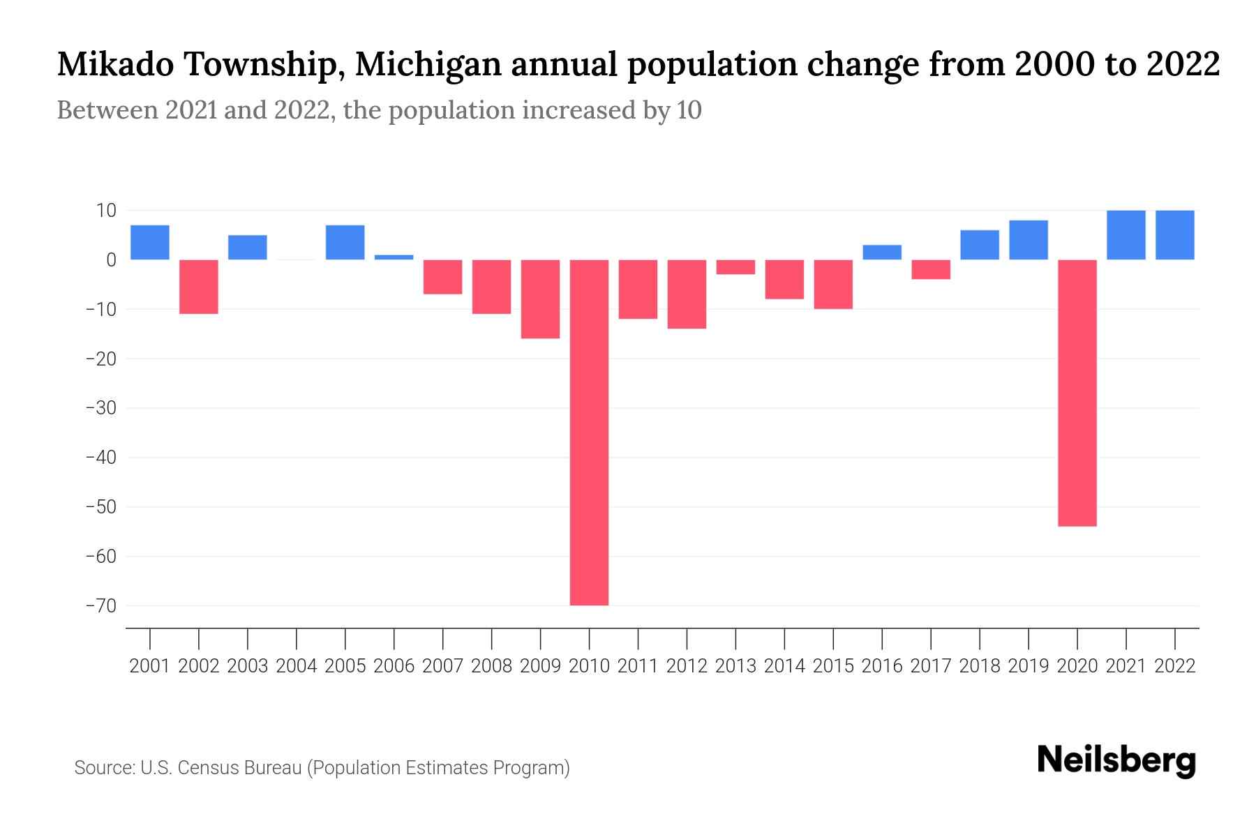 Mikado Township, Michigan Population by Year 2023 Statistics, Facts & Trends Neilsberg