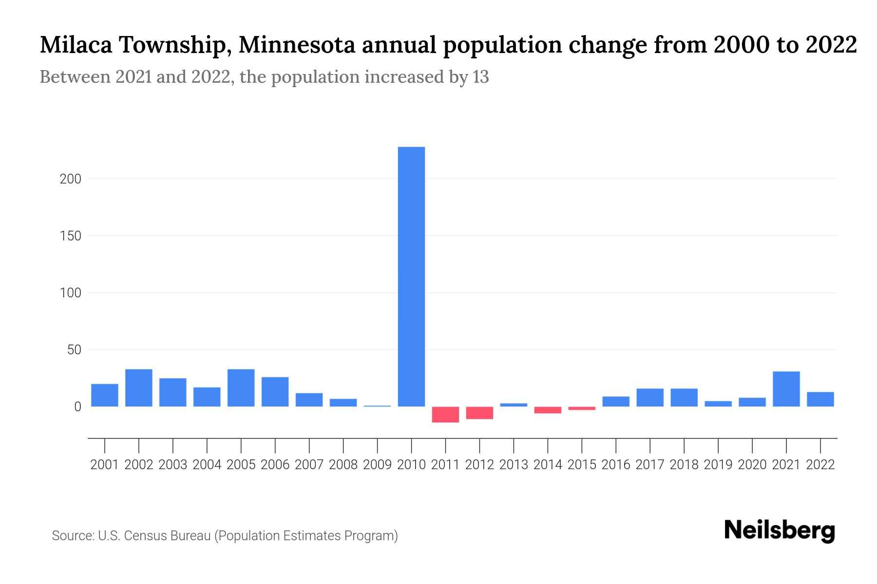 Milaca Township, Minnesota Population by Year 2023 Statistics, Facts & Trends Neilsberg