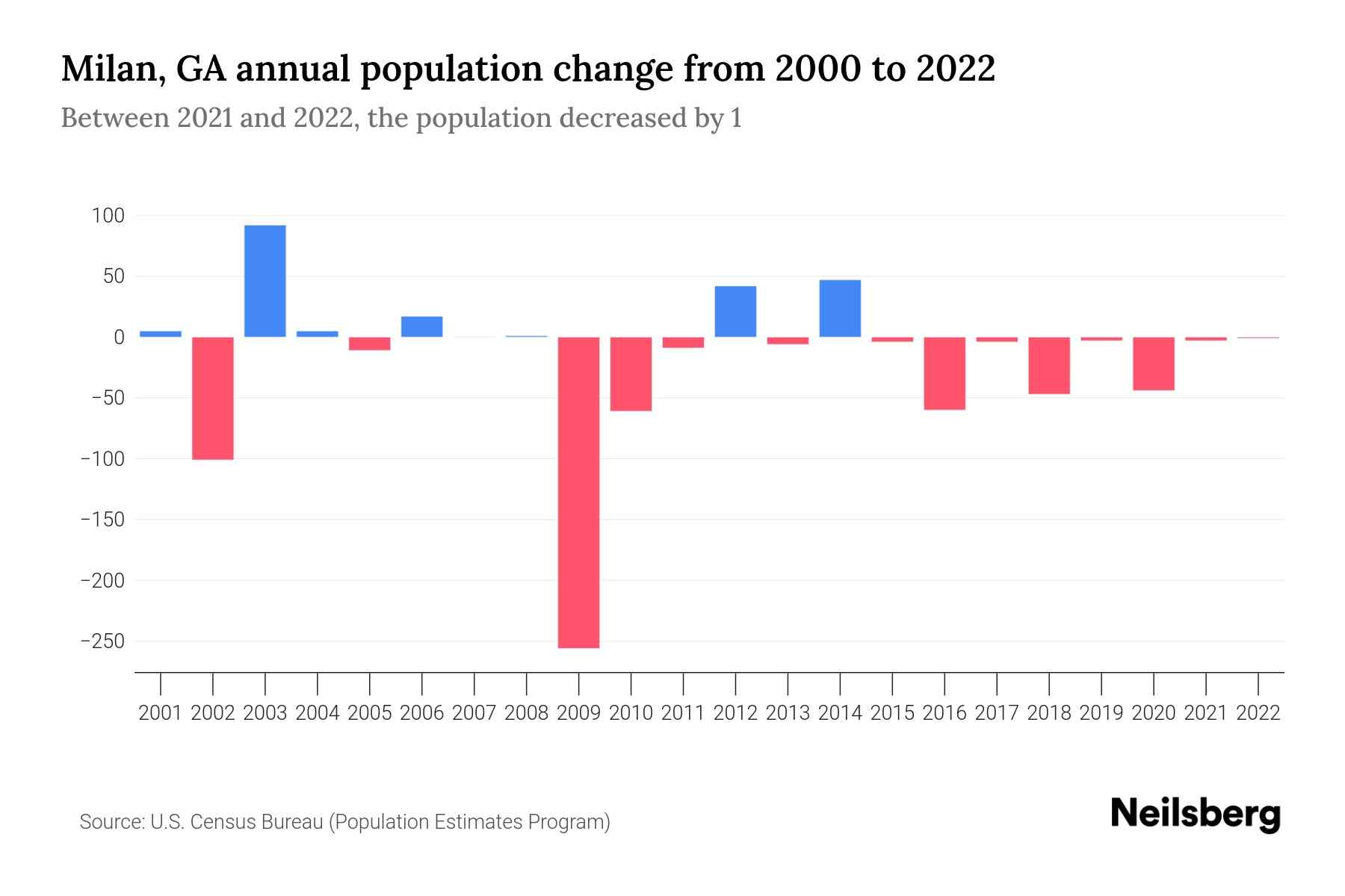 Milan, GA Population by Year 2023 Statistics, Facts & Trends Neilsberg
