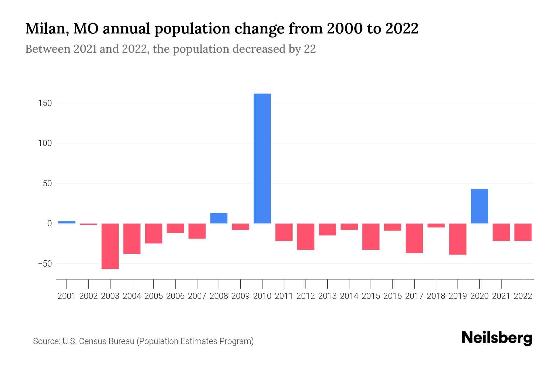 Milan, MO Population by Year 2023 Statistics, Facts & Trends Neilsberg