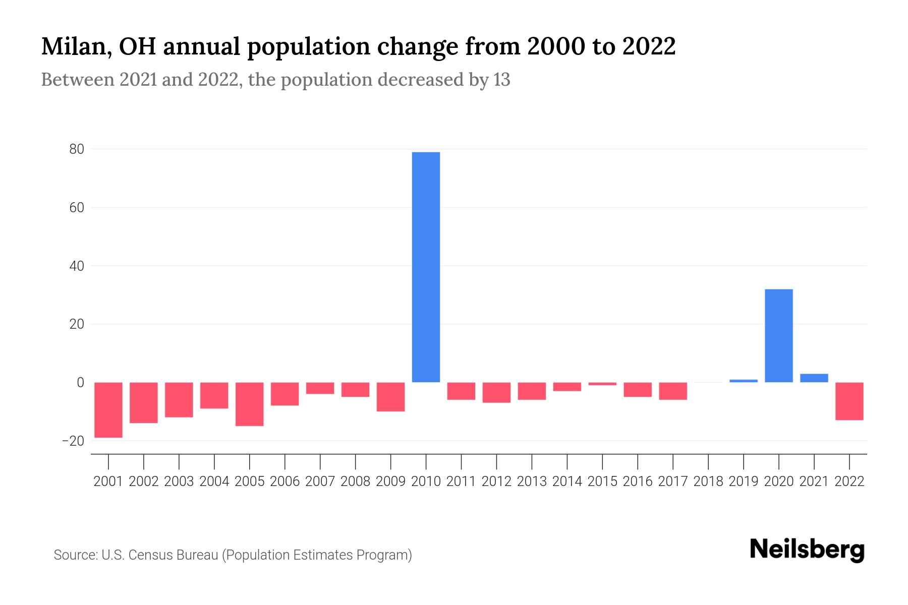 Milan, OH Population by Year 2023 Statistics, Facts & Trends Neilsberg