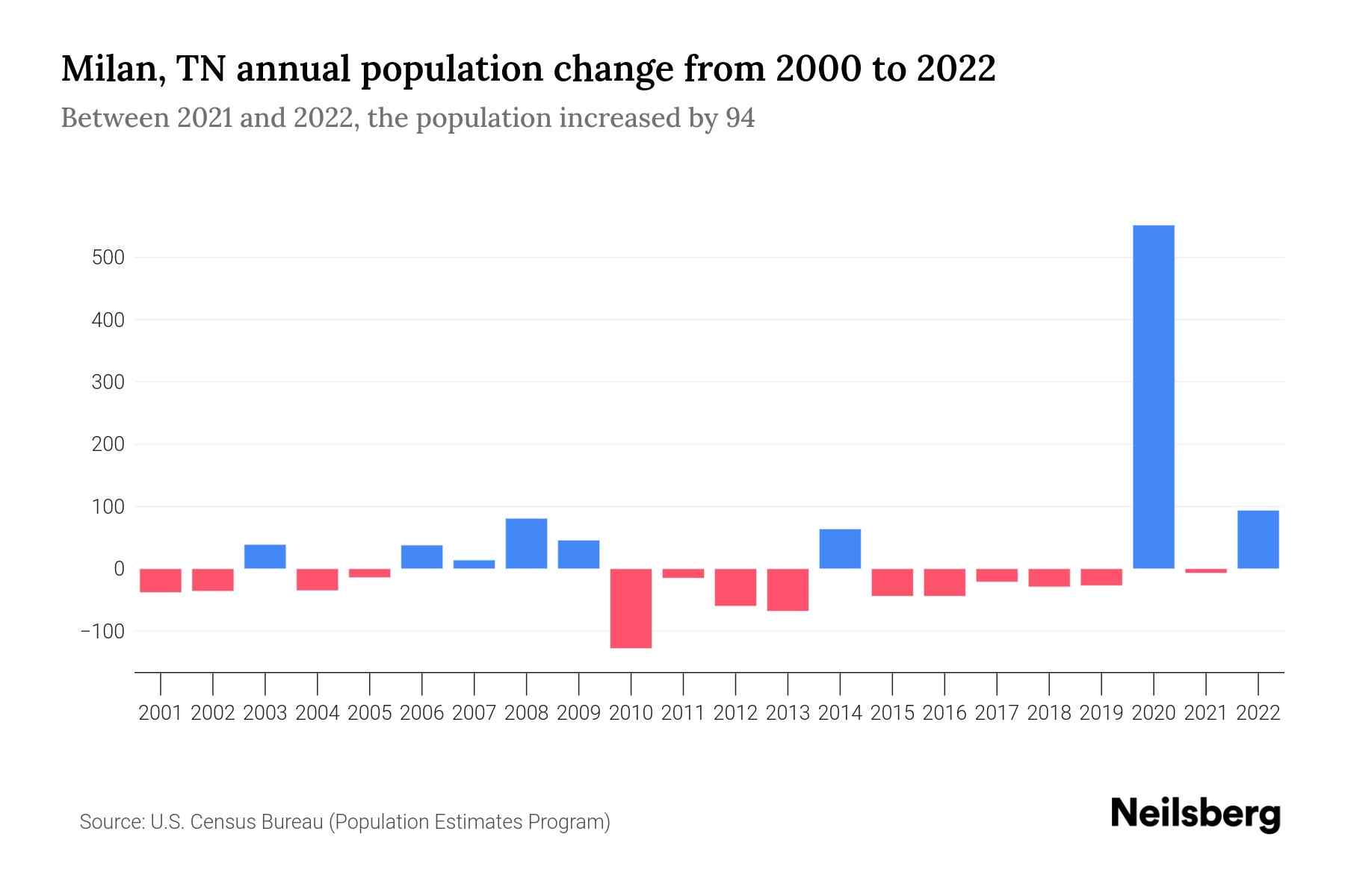 Milan, TN Population by Year 2023 Statistics, Facts & Trends Neilsberg