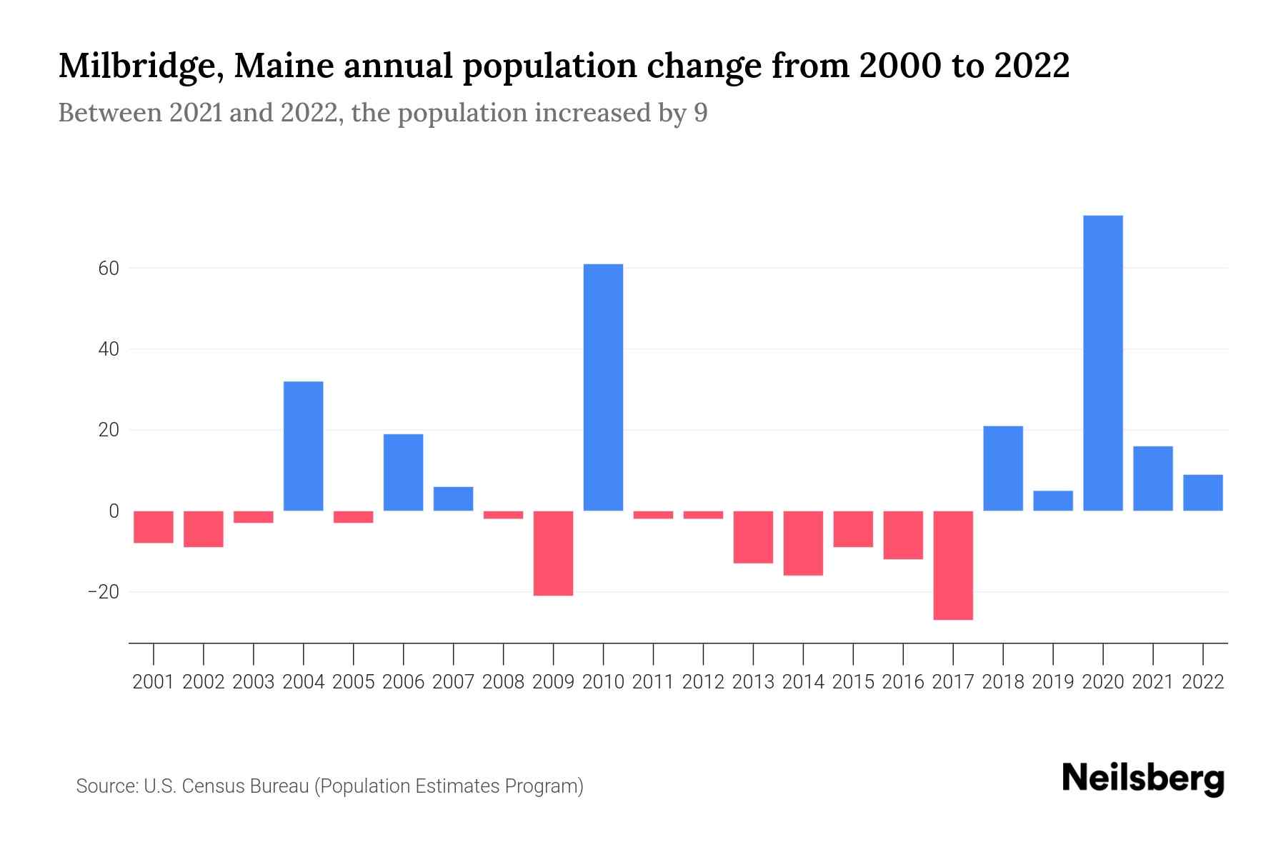 Milbridge, Maine Population by Year 2023 Statistics, Facts & Trends