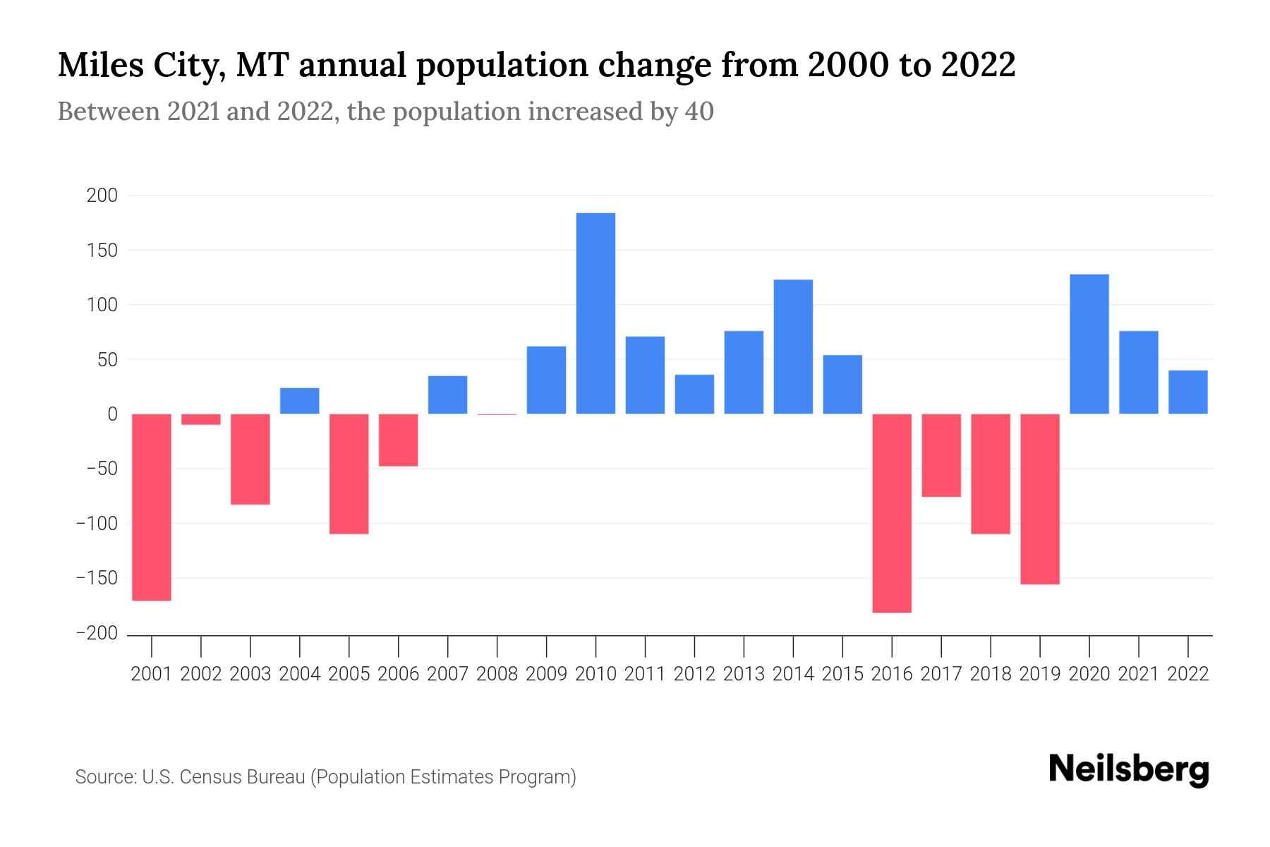 Miles City, MT Population by Year 2023 Statistics, Facts & Trends