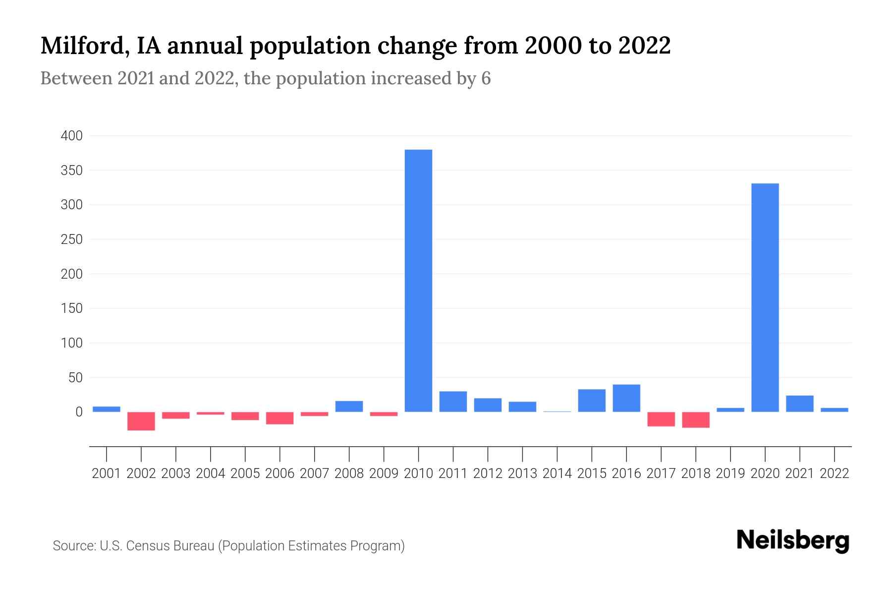 Milford, IA Population by Year 2023 Statistics, Facts & Trends