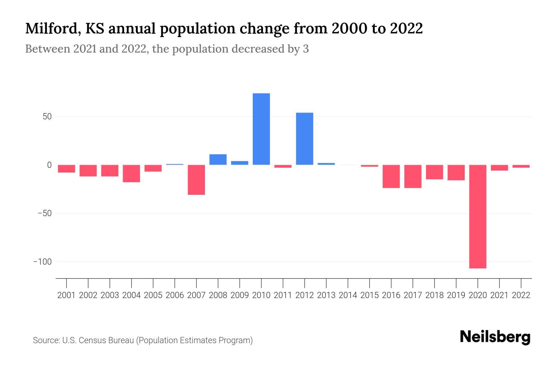 Milford, KS Population by Year 2023 Statistics, Facts & Trends