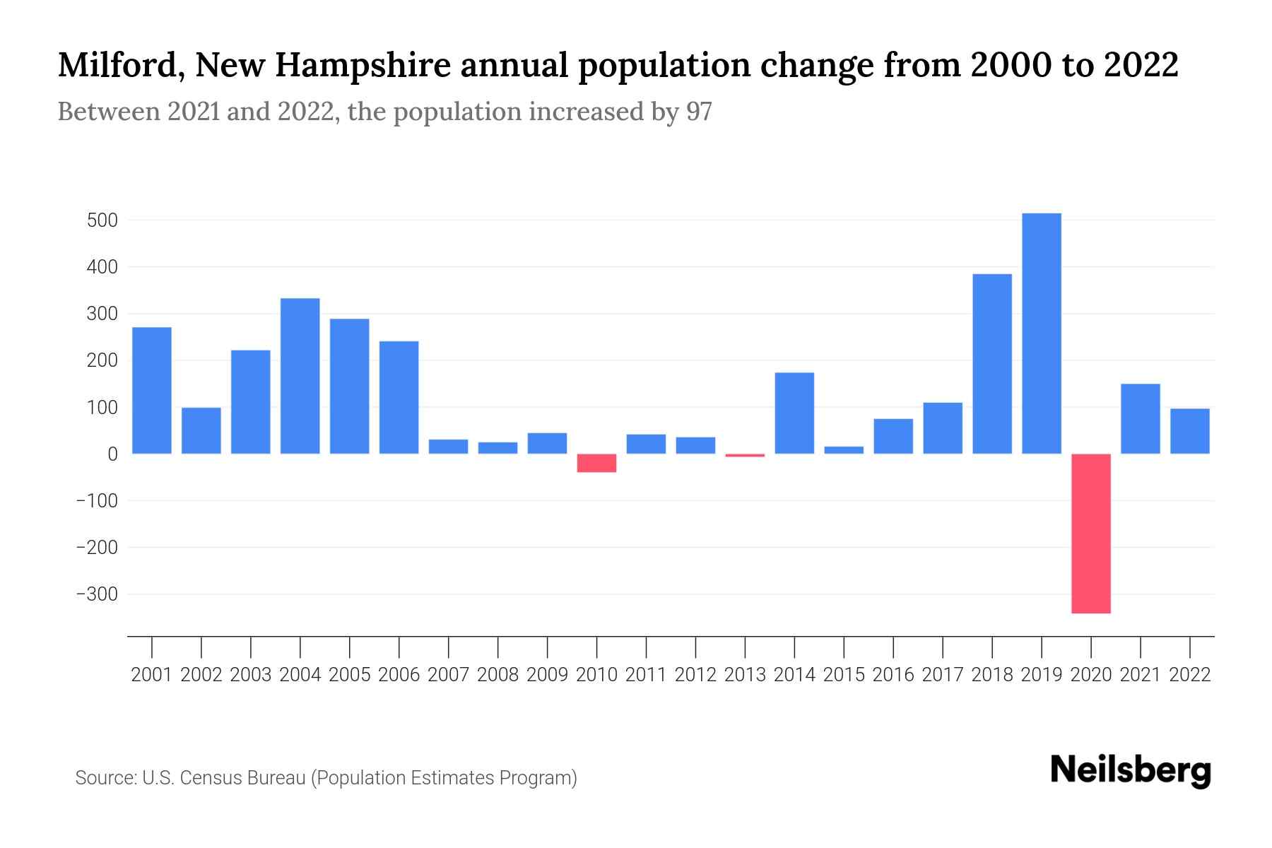 Milford, New Hampshire Population by Year 2023 Statistics, Facts