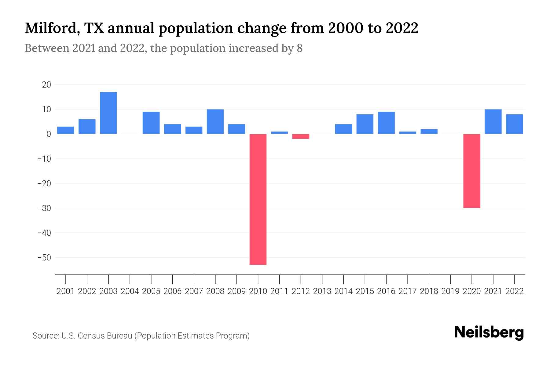 Milford, TX Population by Year 2023 Statistics, Facts & Trends