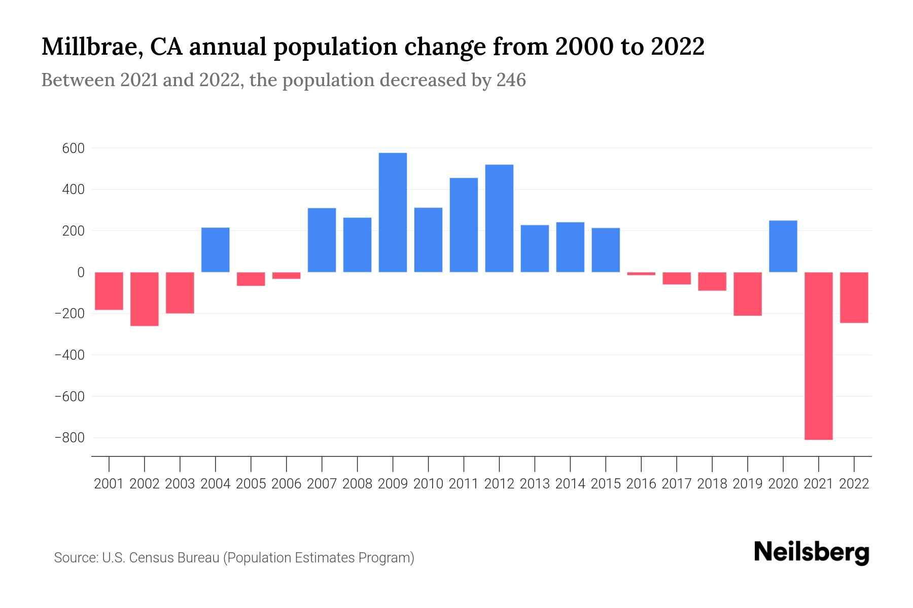 Millbrae, CA Population by Year 2023 Statistics, Facts & Trends Neilsberg