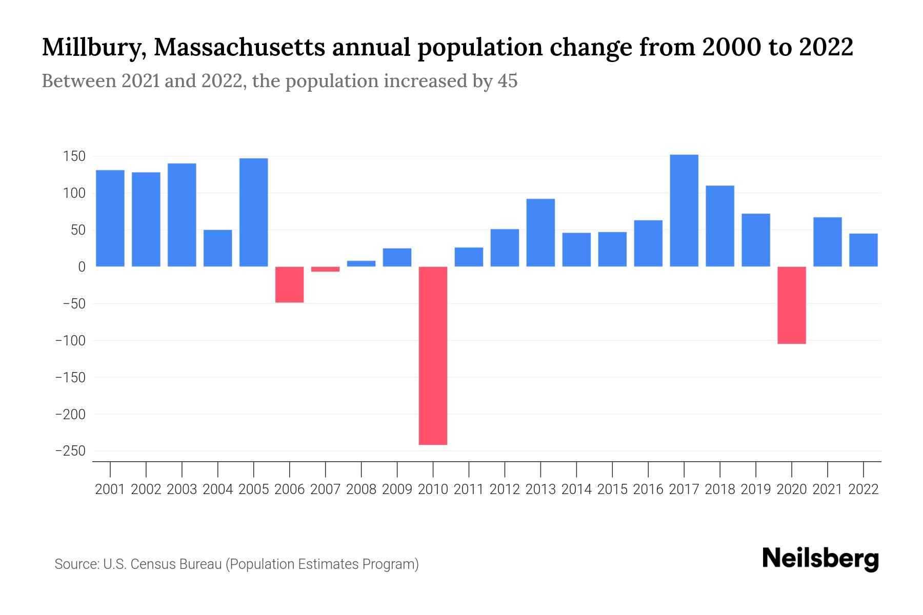 Millbury, Massachusetts Population by Year 2023 Statistics, Facts