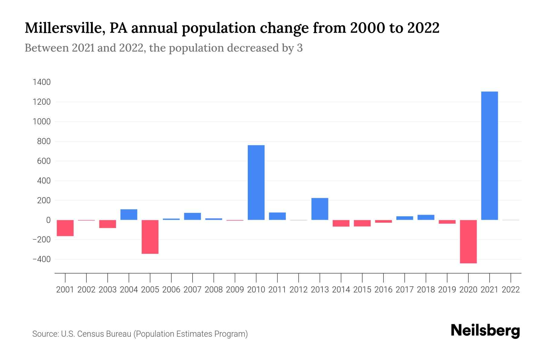 Millersville, PA Population by Year 2023 Statistics, Facts & Trends