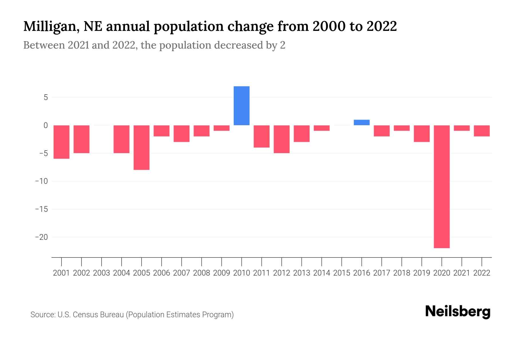 Milligan, NE Population by Year 2023 Statistics, Facts & Trends