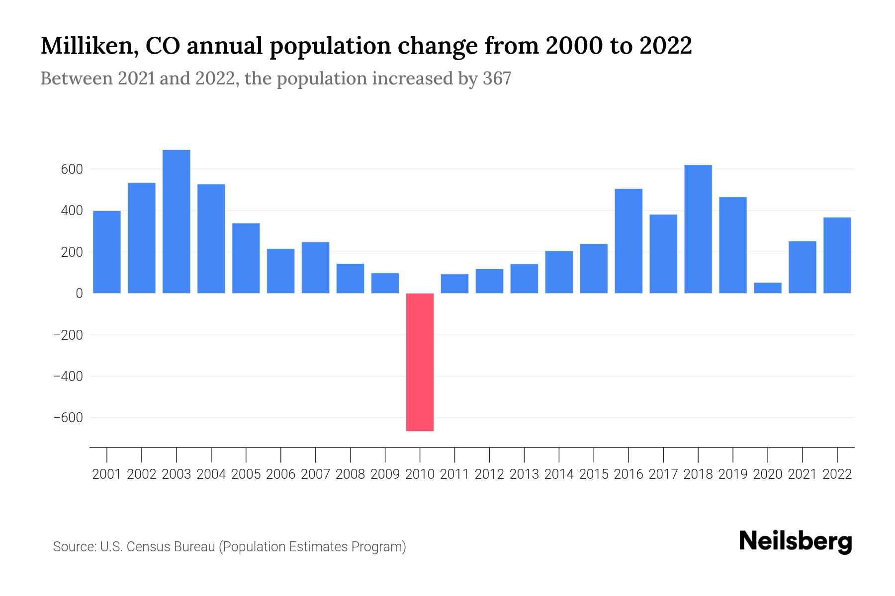 Milliken, CO Population by Year 2023 Statistics, Facts & Trends