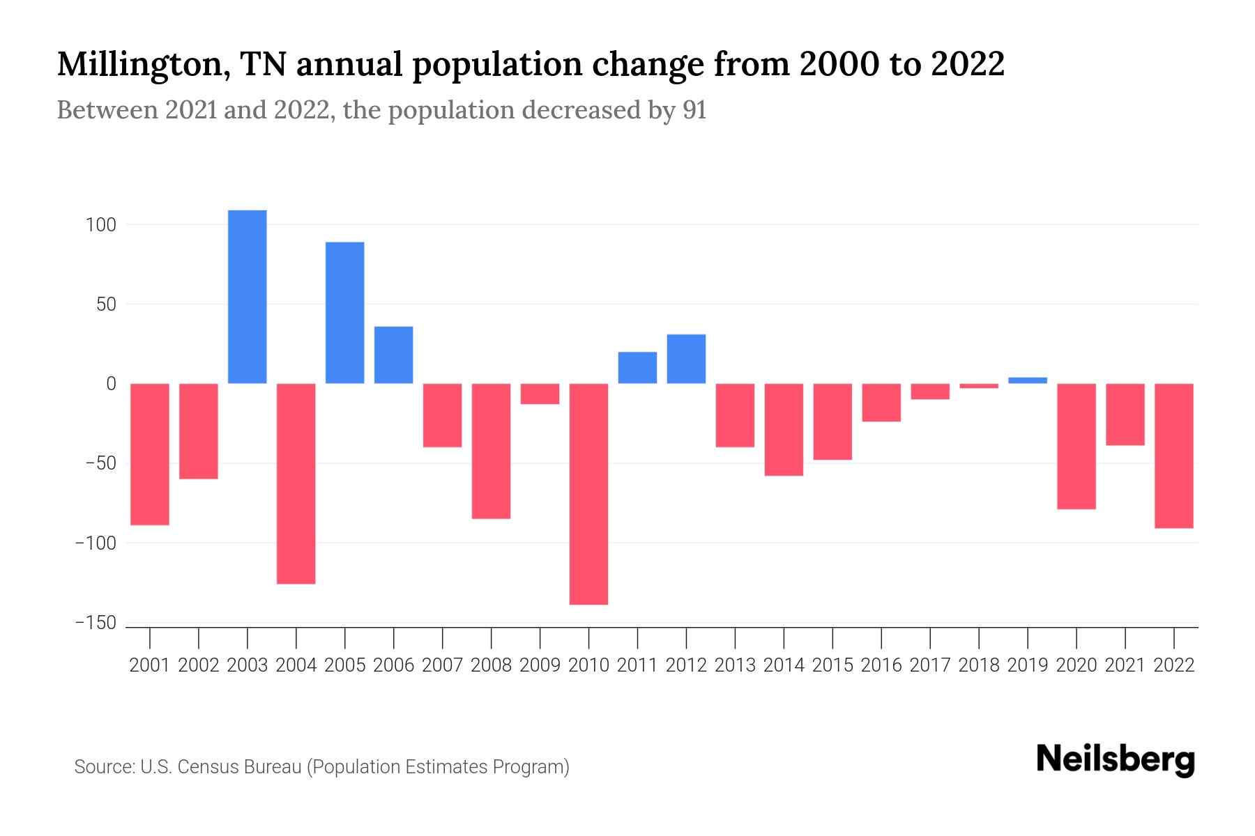 Millington, TN Population by Year 2023 Statistics, Facts & Trends