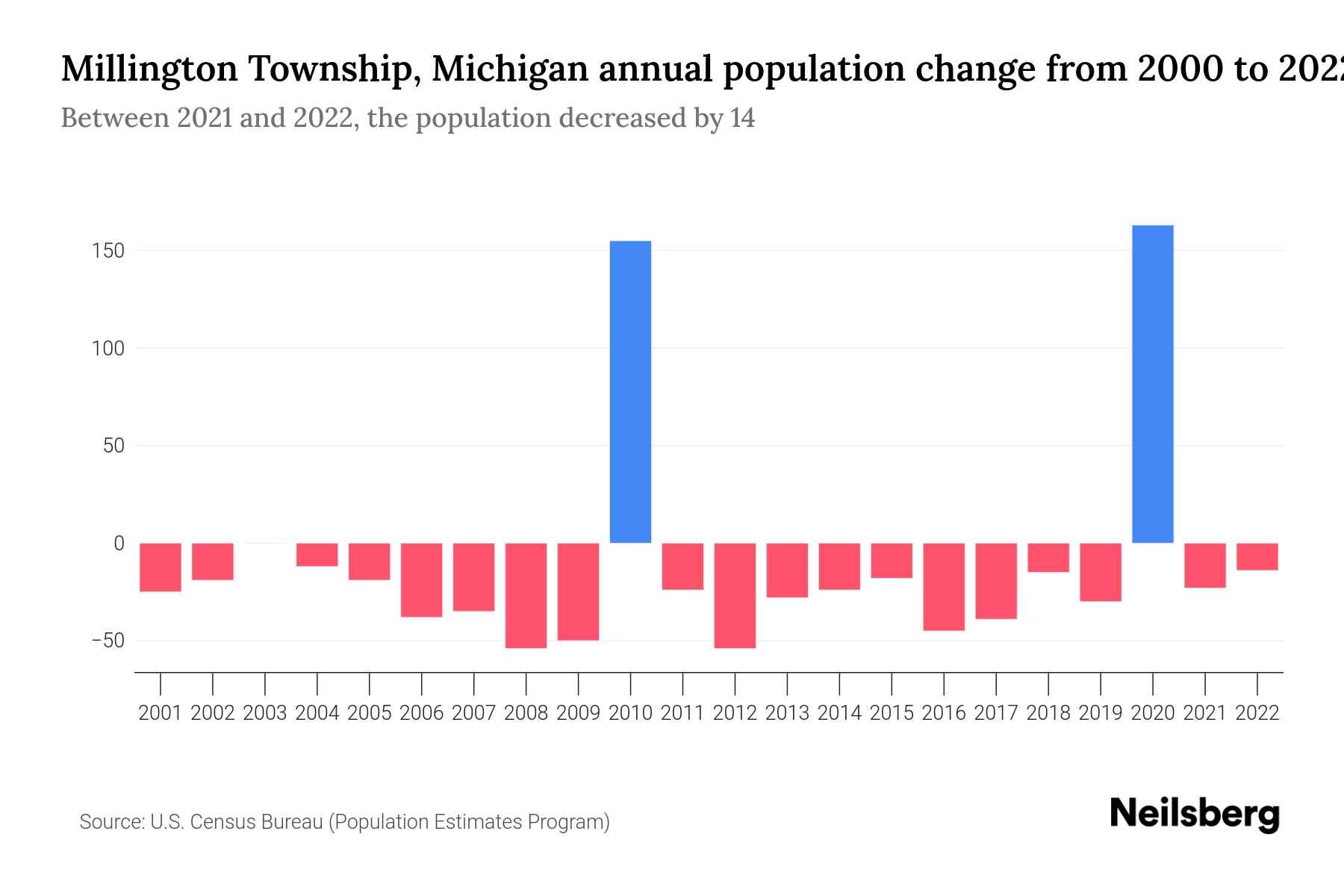 Millington Township, Michigan Population by Year 2023 Statistics