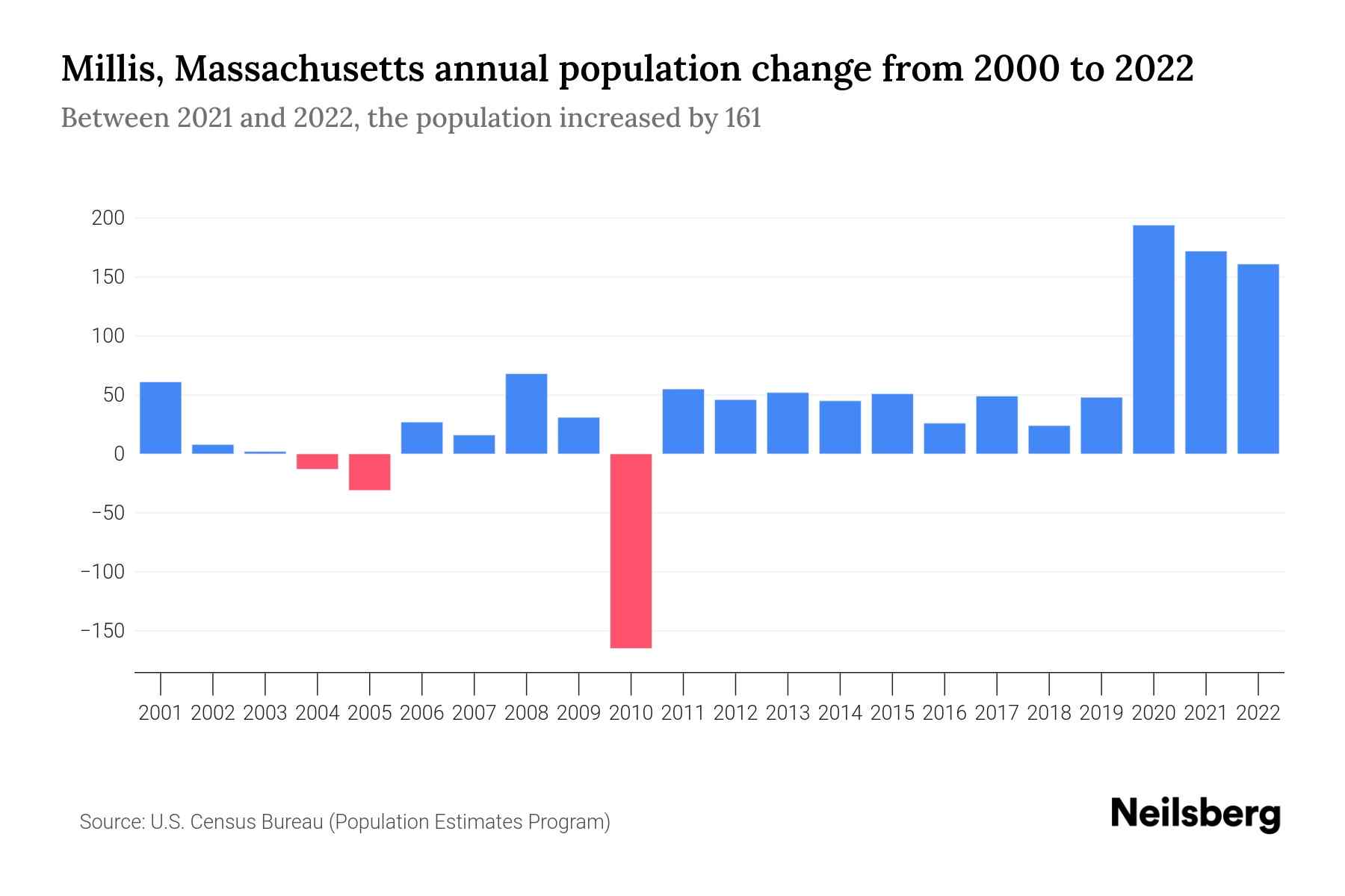 Millis, Massachusetts Population by Year 2023 Statistics, Facts