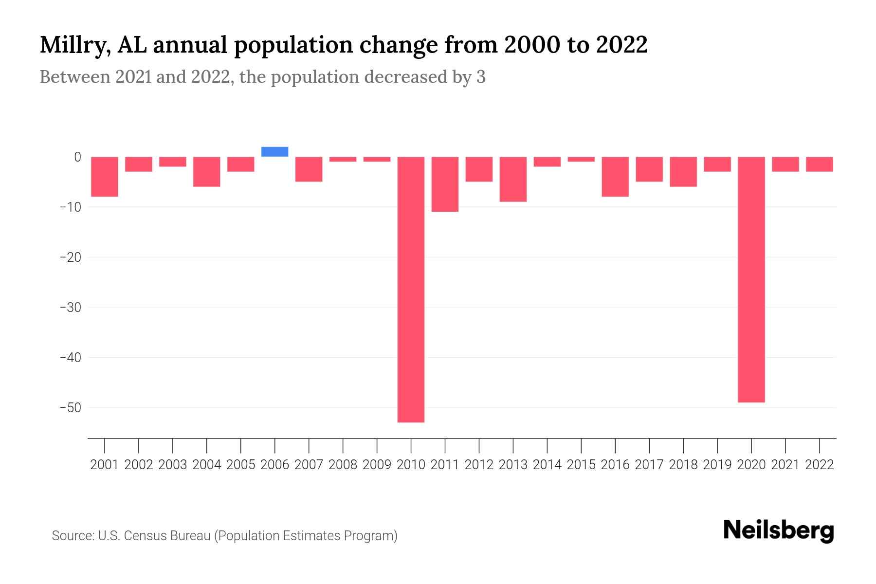 Millry, AL Population by Year 2023 Statistics, Facts & Trends Neilsberg
