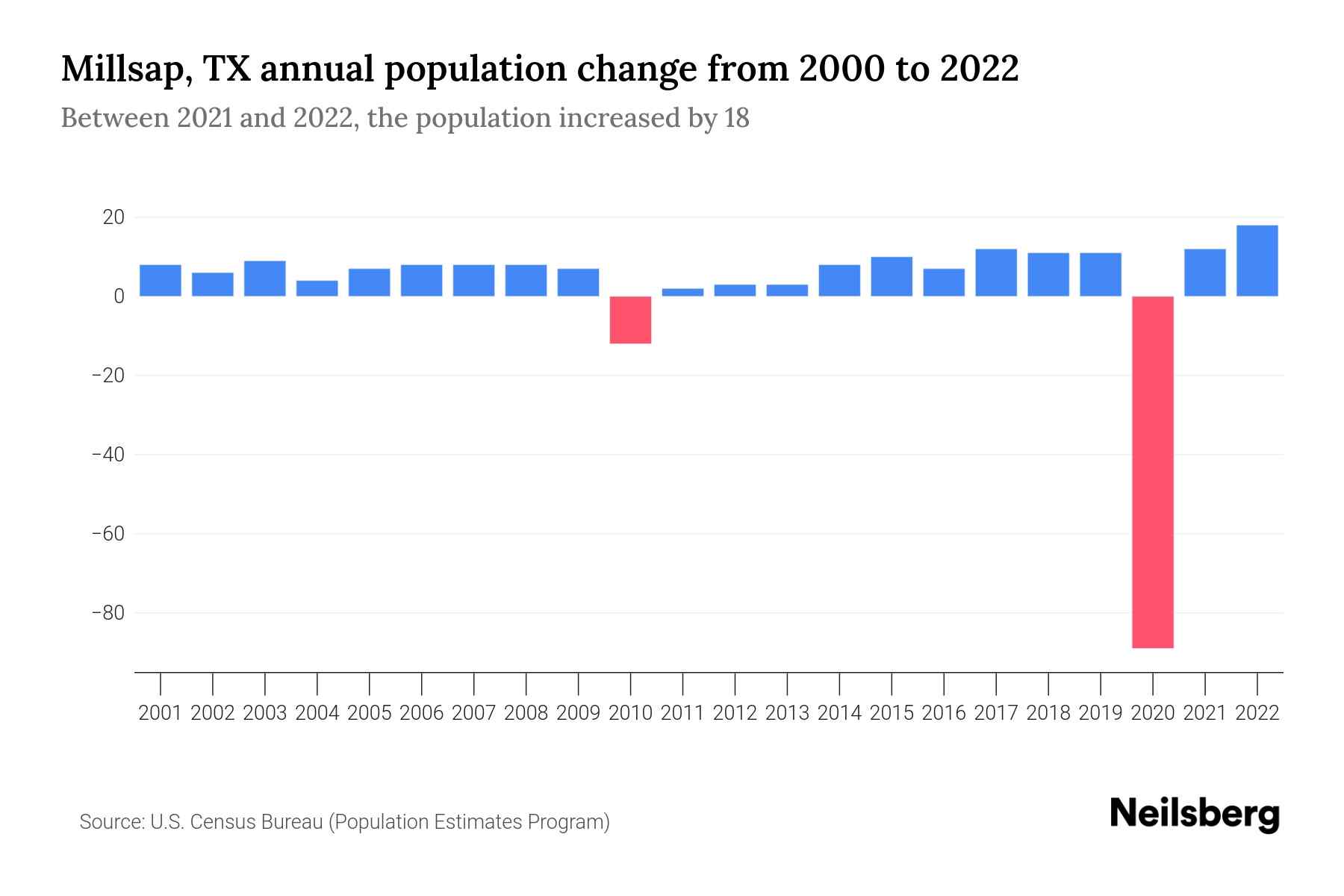 Millsap, TX Population by Year 2023 Statistics, Facts & Trends Neilsberg