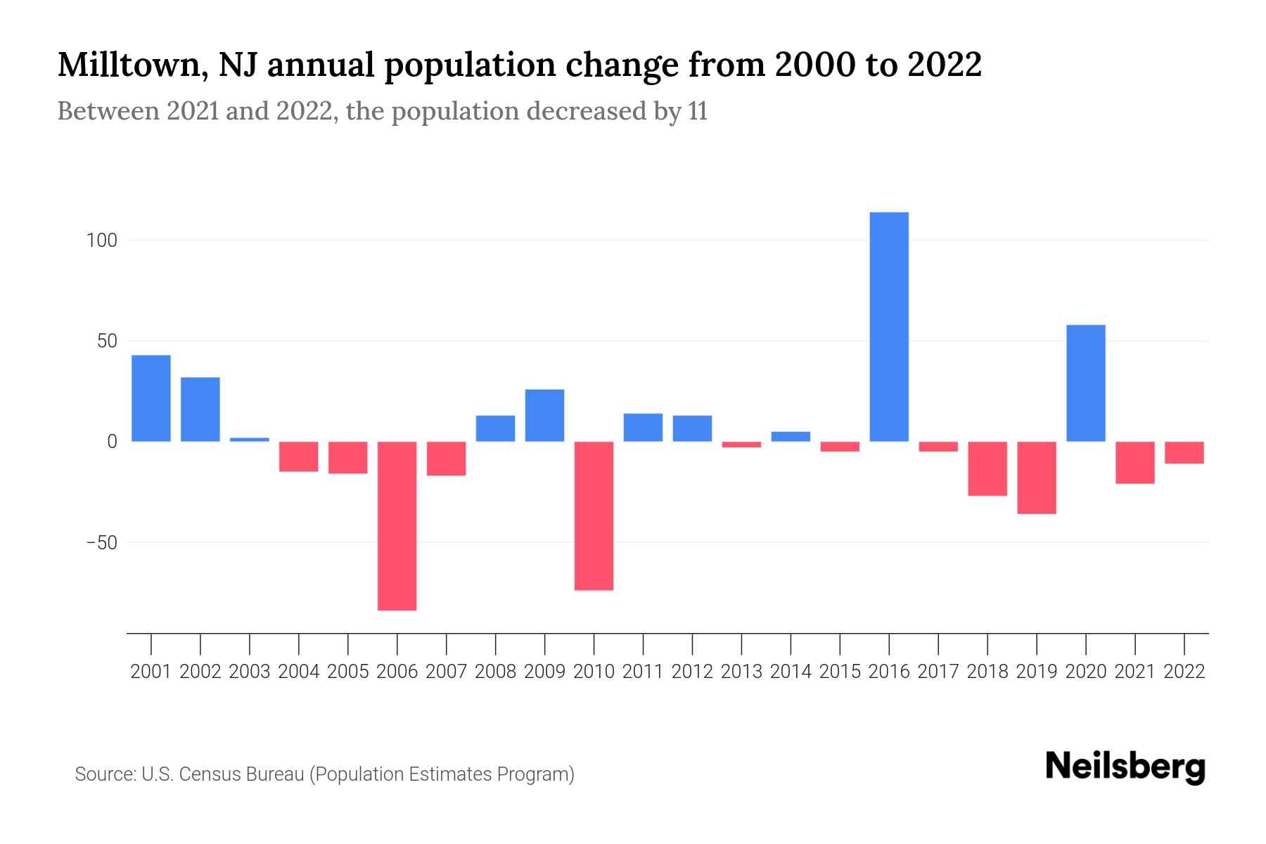 Milltown, NJ Population by Year 2023 Statistics, Facts & Trends