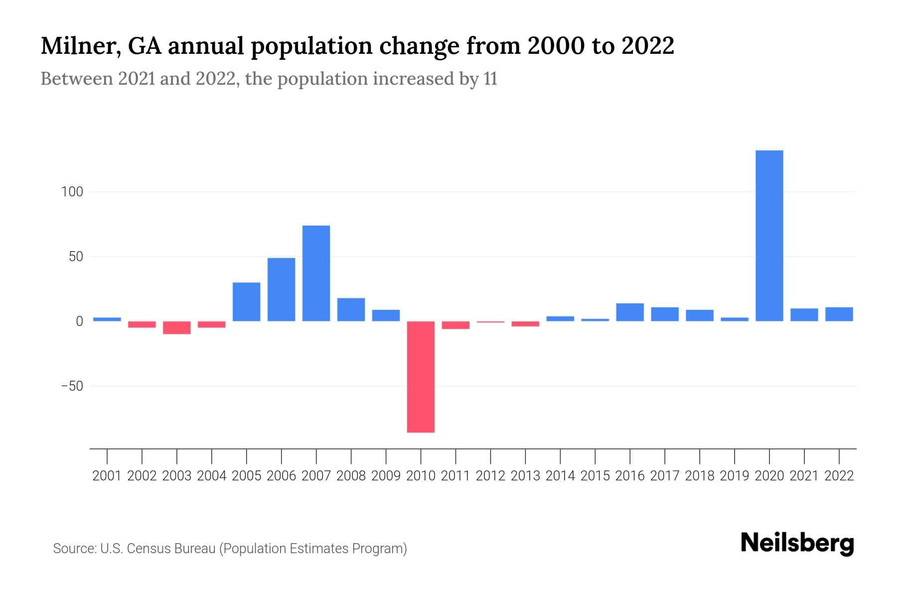 Milner, GA Population by Year 2023 Statistics, Facts & Trends Neilsberg