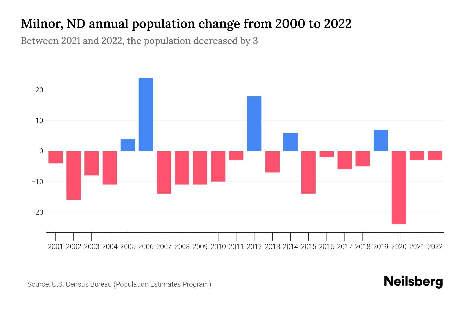 Milnor, ND Population by Year 2023 Statistics, Facts & Trends Neilsberg