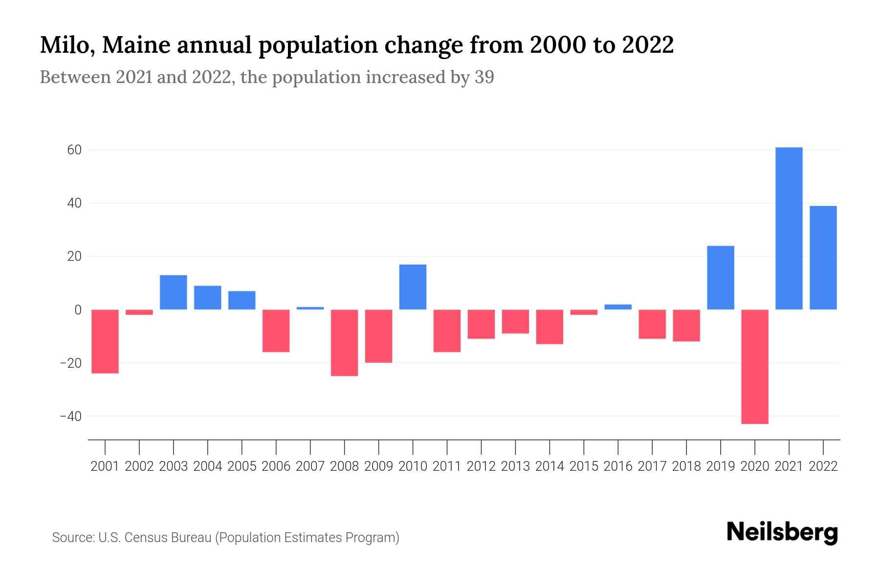 Milo, Maine Population by Year 2023 Statistics, Facts & Trends