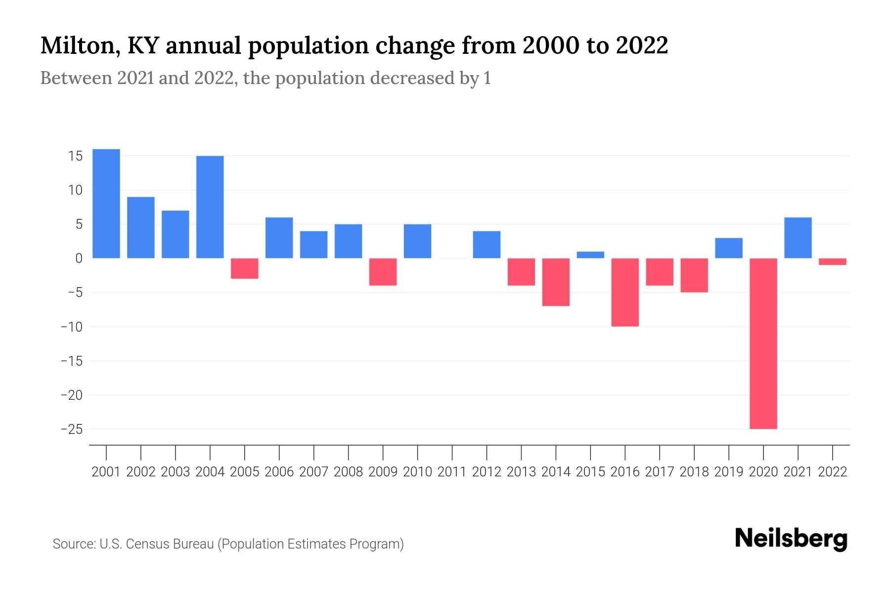 Milton, KY Population by Year 2023 Statistics, Facts & Trends Neilsberg