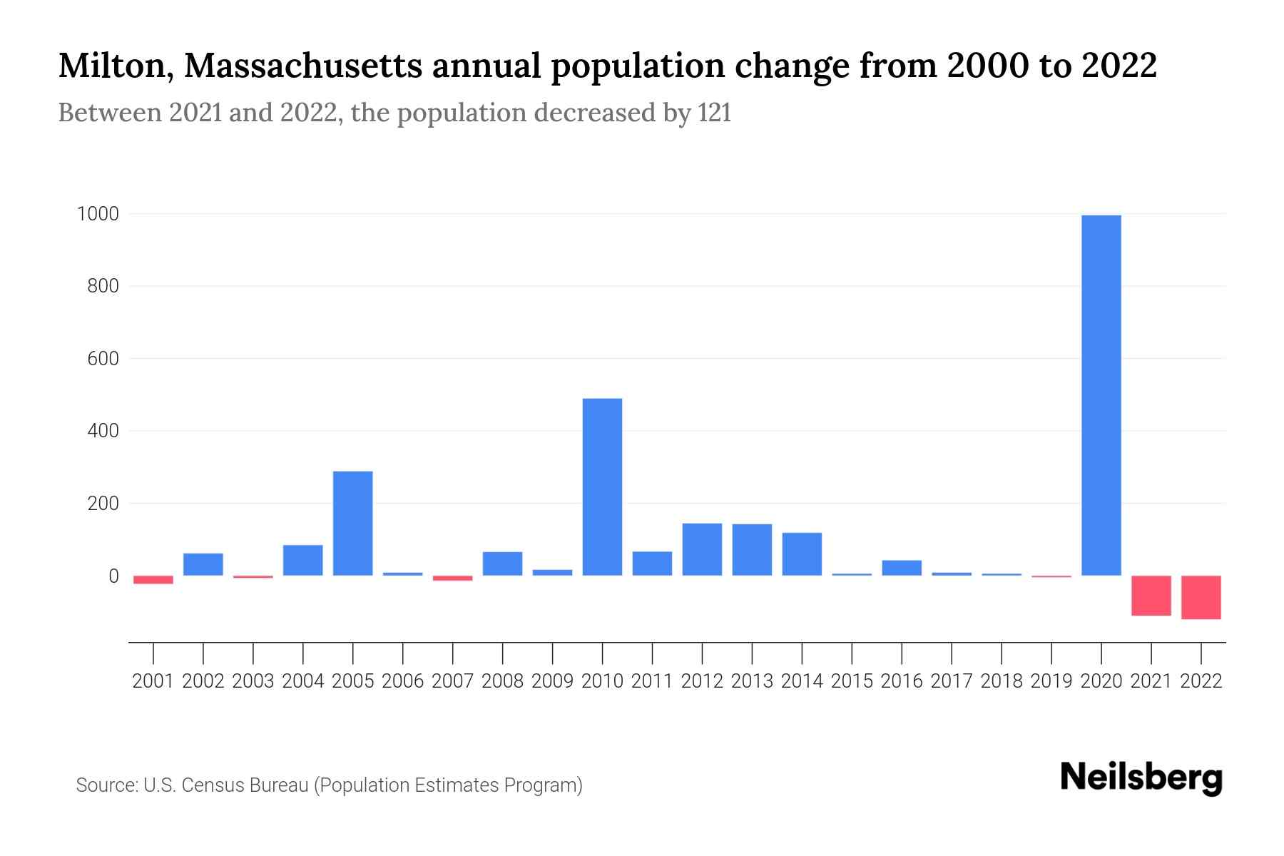 Milton, Massachusetts Population by Year 2023 Statistics, Facts