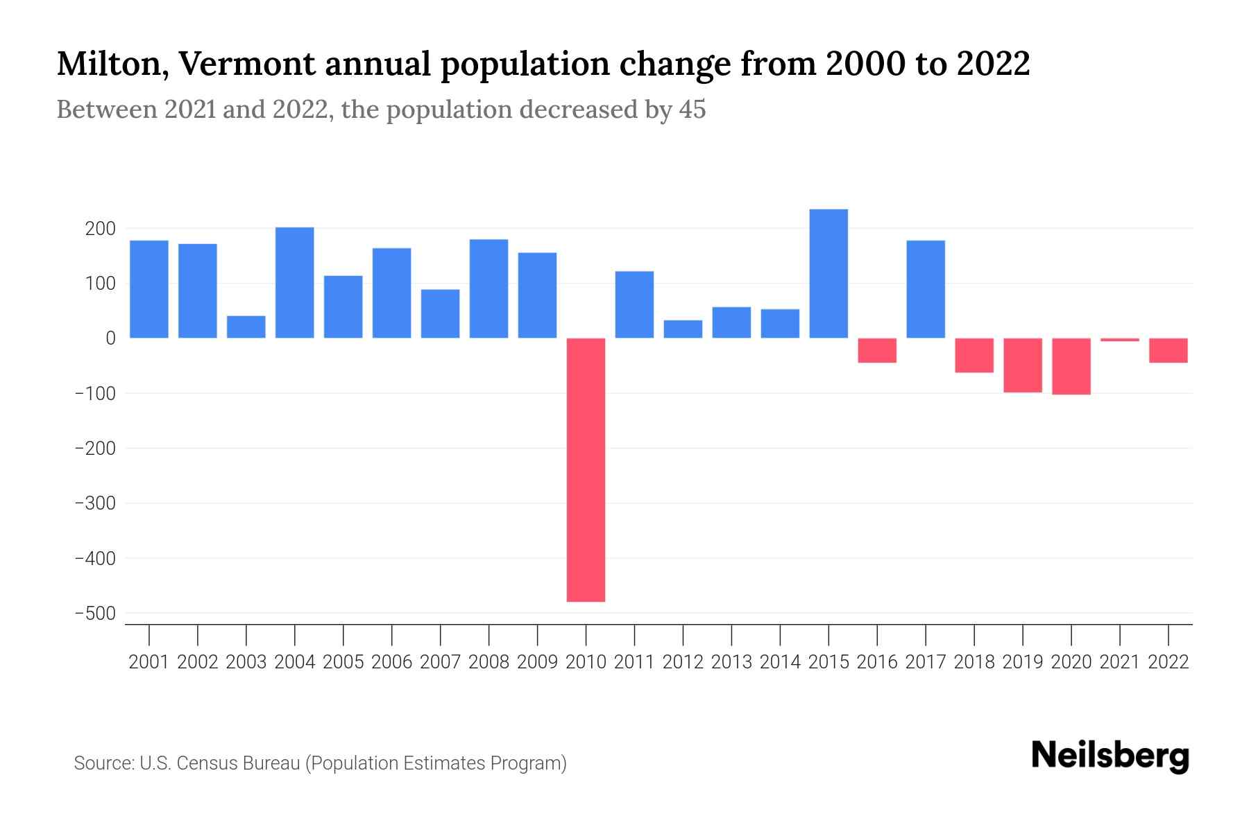 Milton, Vermont Population by Year 2023 Statistics, Facts & Trends