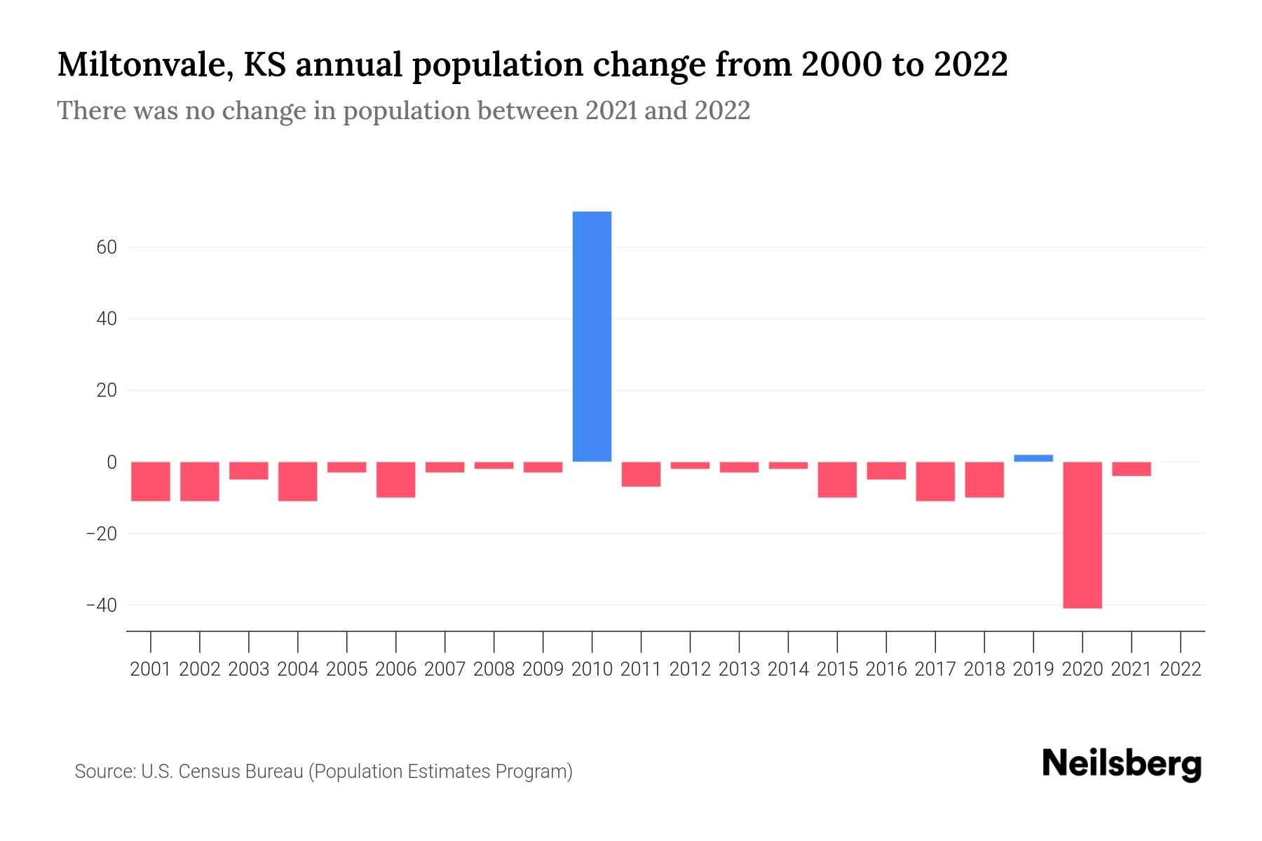 Miltonvale, KS Population by Year 2023 Statistics, Facts & Trends