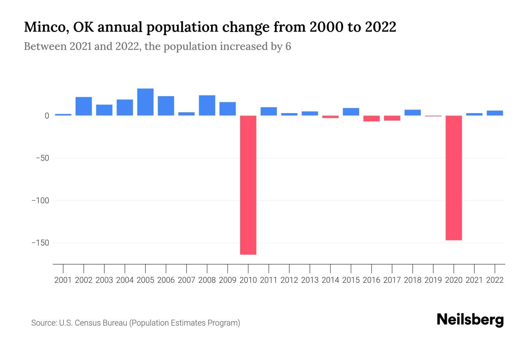 Minco, OK Population by Year 2023 Statistics, Facts & Trends Neilsberg