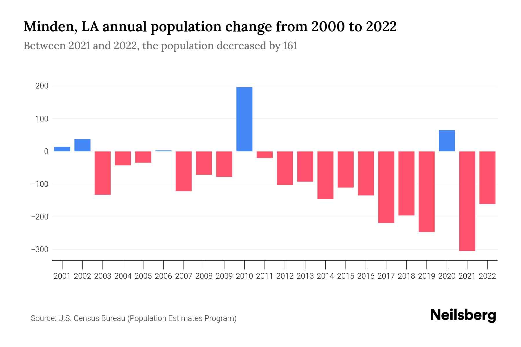 Minden, LA Population by Year 2023 Statistics, Facts & Trends Neilsberg