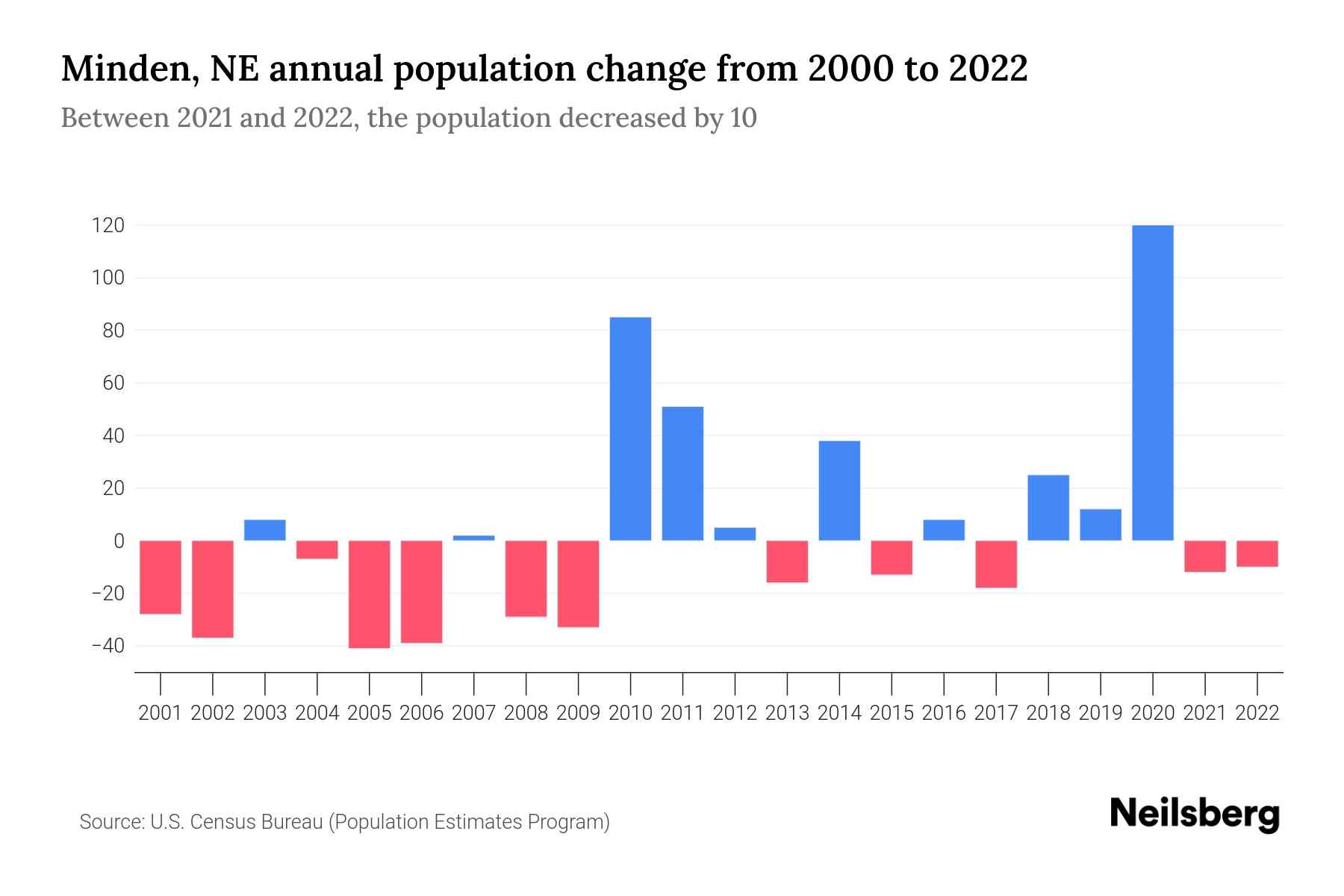 Minden, NE Population by Year 2023 Statistics, Facts & Trends Neilsberg