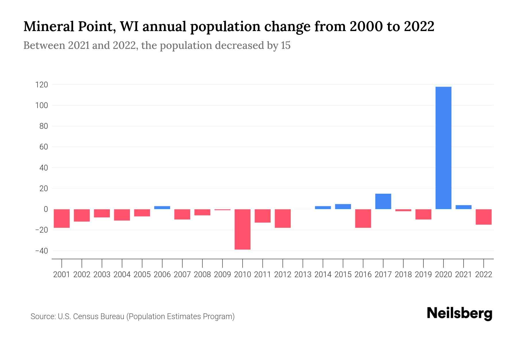 Mineral Point, WI Population by Year 2023 Statistics, Facts & Trends