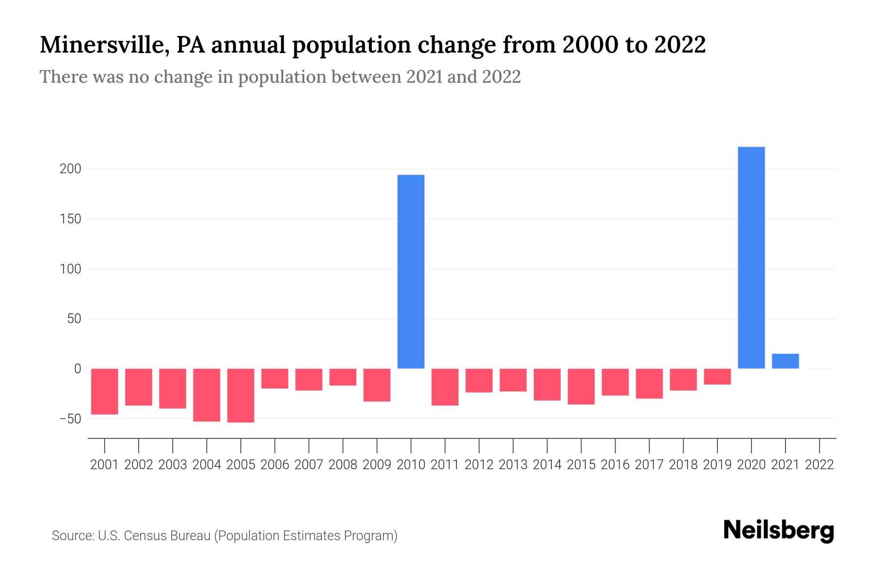 Minersville, PA Population by Year 2023 Statistics, Facts & Trends