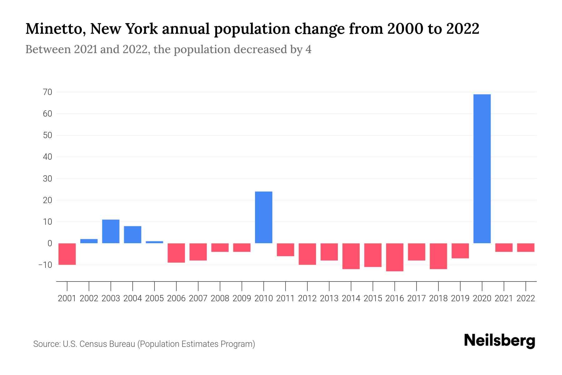 New York Population by Year 2023 Statistics, Facts & Trends