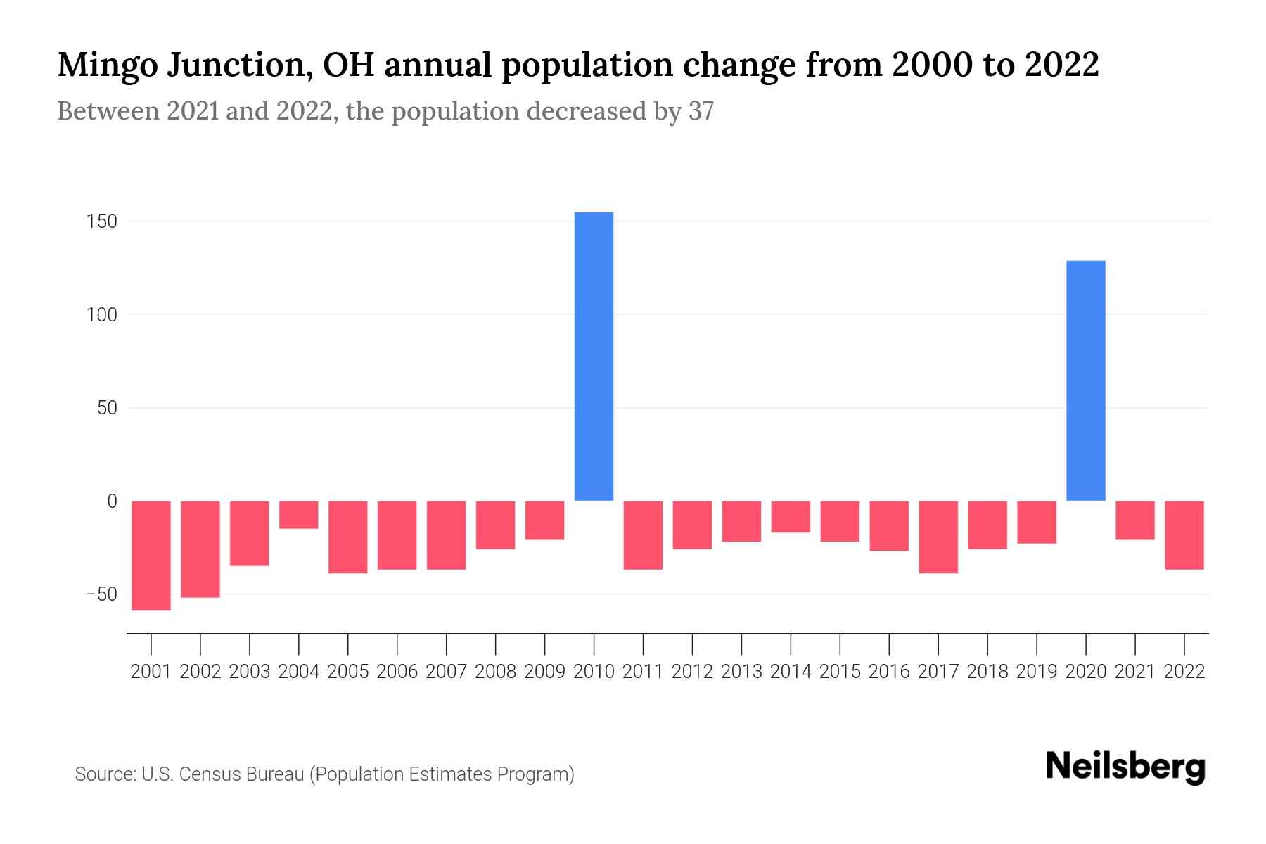 Mingo Junction, OH Population by Year 2023 Statistics, Facts & Trends