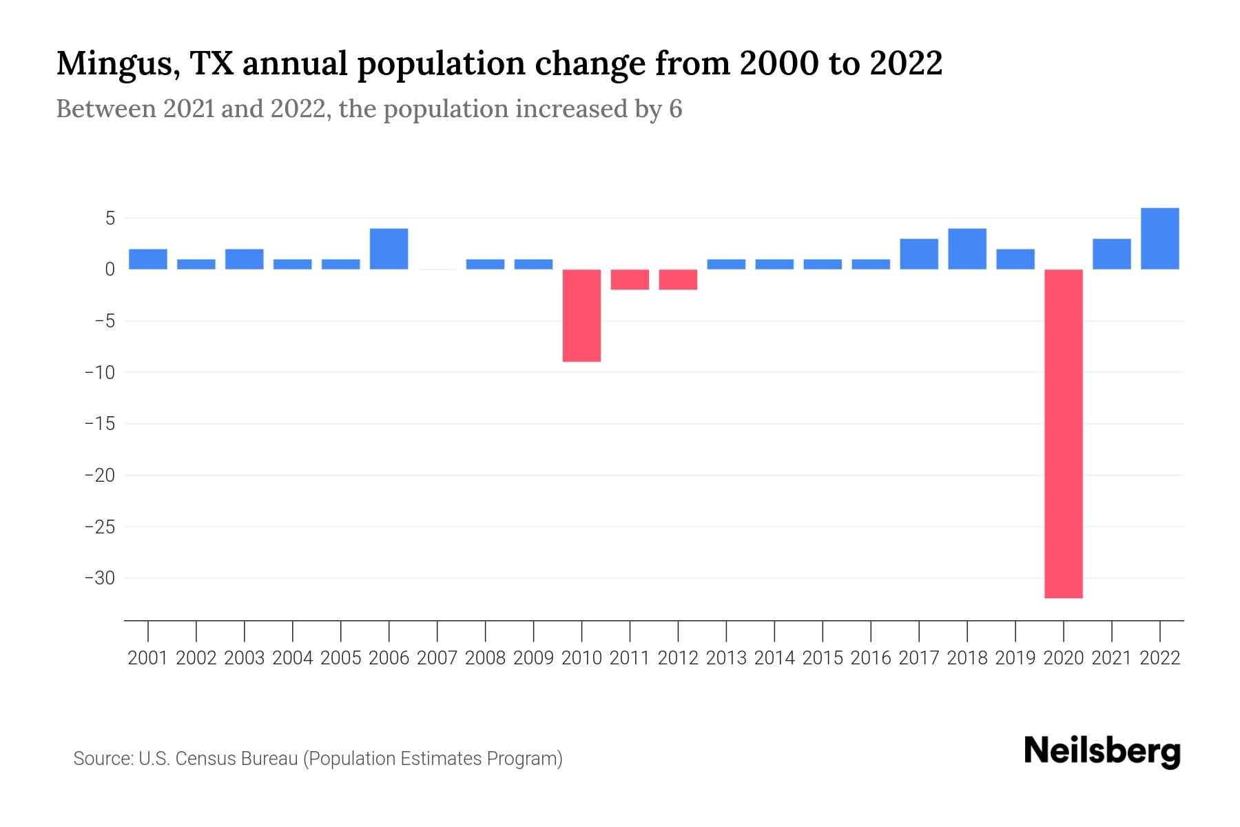 Mingus, TX Population by Year 2023 Statistics, Facts & Trends Neilsberg